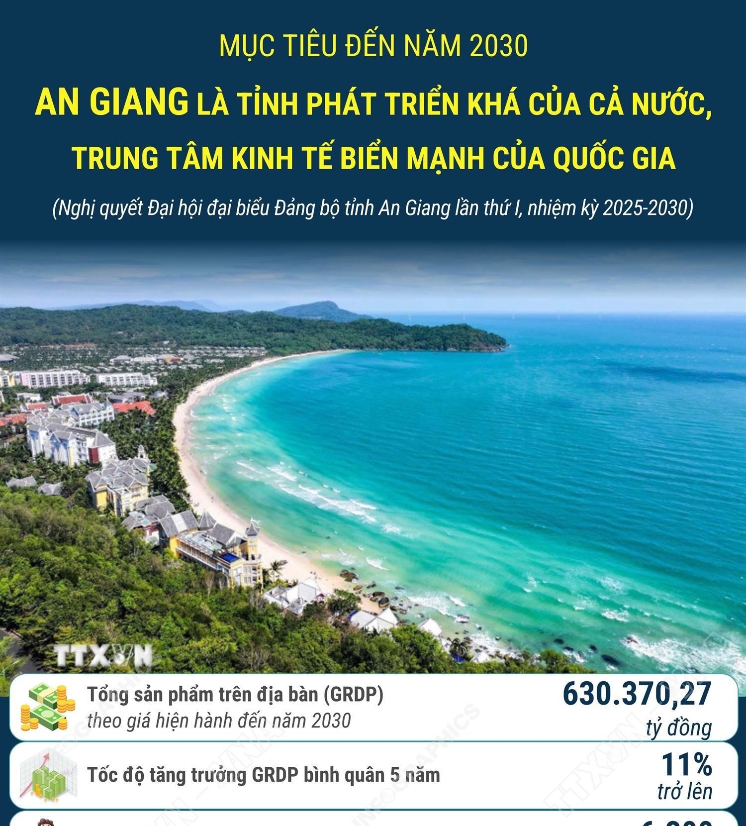 Mục tiêu đến năm 2030: An Giang là tỉnh phát triển khá của cả nước,...