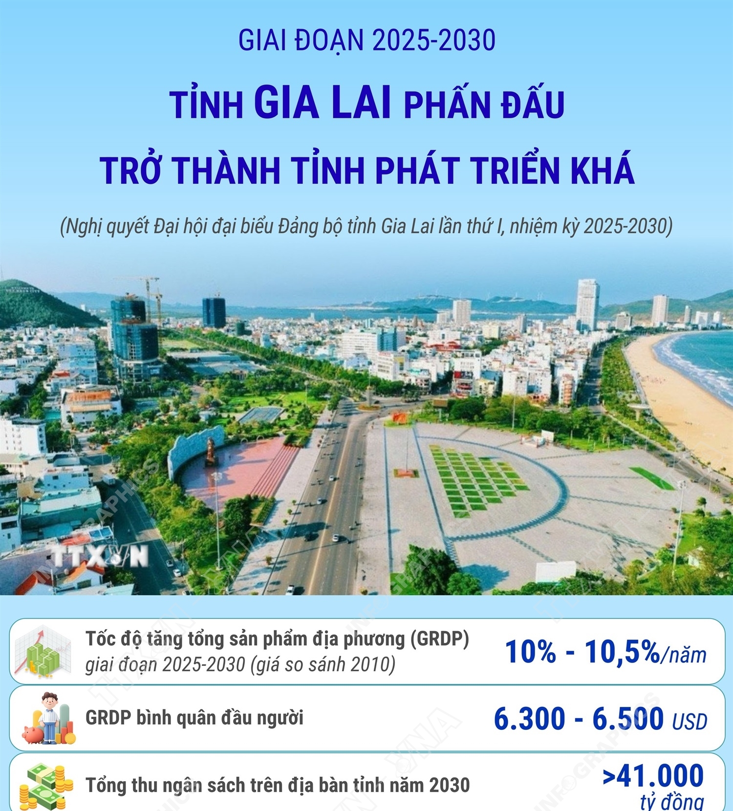 Giai đoạn 2025-2030: Tỉnh Gia Lai phấn đấu trở thành tỉnh phát triển khá