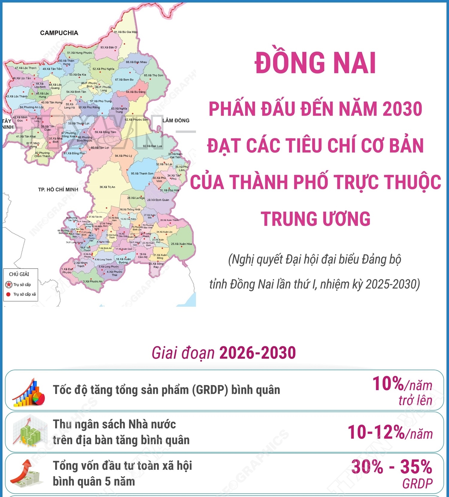 Đồng Nai phấn đấu đến năm 2030 đạt các tiêu chí cơ bản của thành...