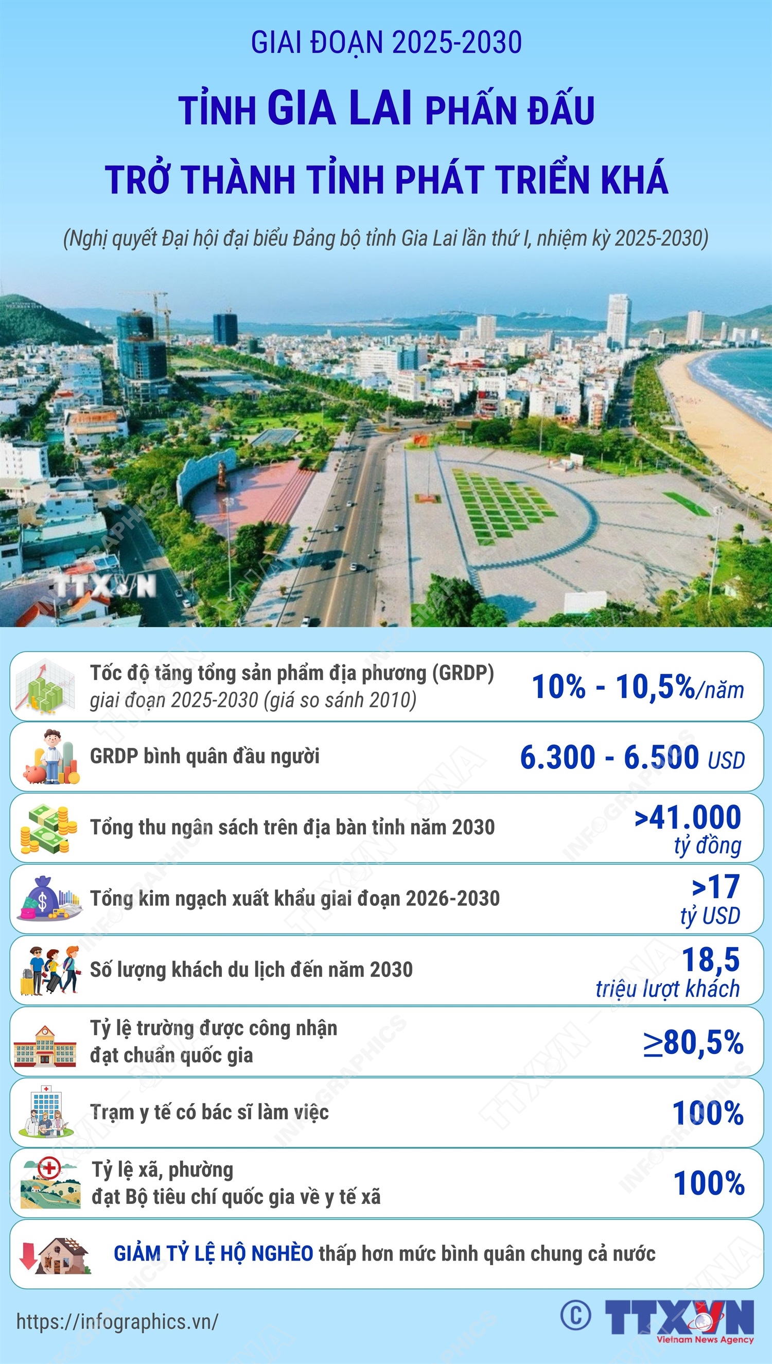 Giai đoạn 2025-2030: Tỉnh Gia Lai phấn đấu trở thành tỉnh phát triển khá