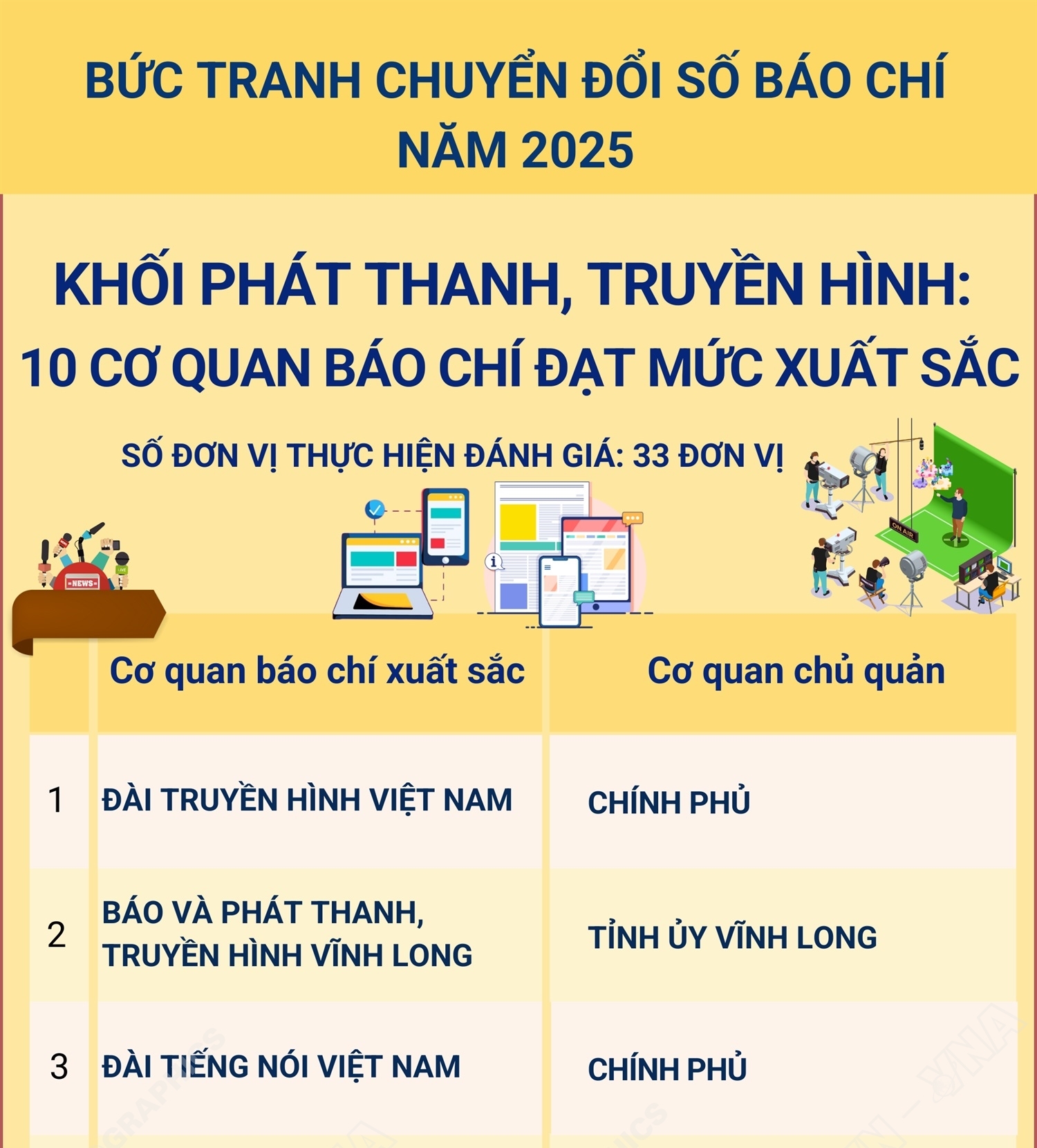 Khối phát thanh, truyền hình: 10 cơ quan báo chí đạt mức xuất sắc