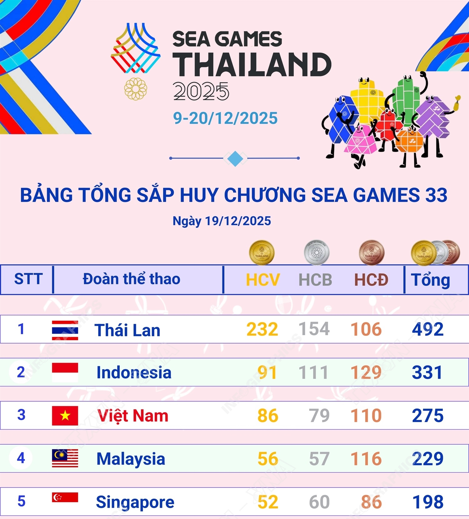 Đoàn Việt Nam đứng thứ 3 trên Bảng tổng sắp huy chương SEA Games 33
