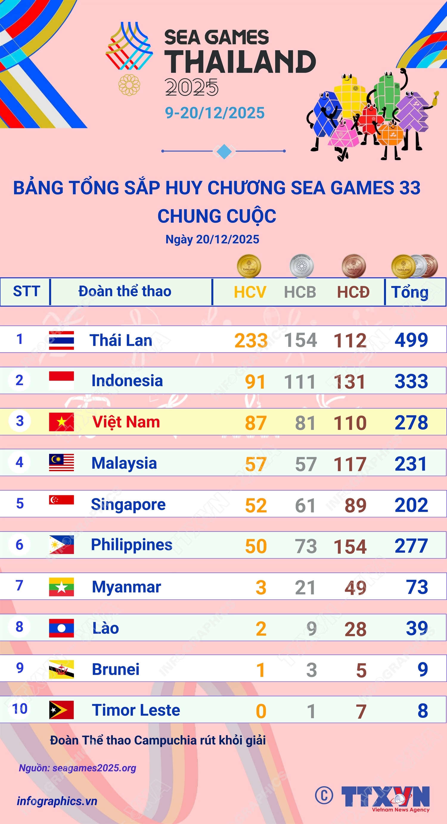 Việt Nam kết thúc SEA Games 33 với 87 HCV, đứng thứ 3 toàn đoàn