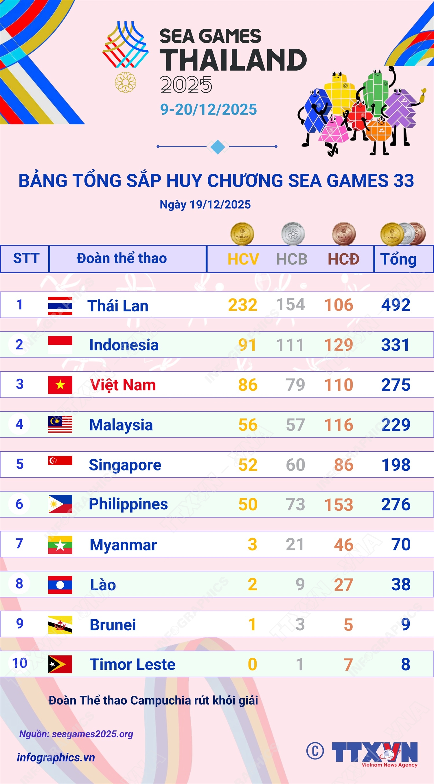 Đoàn Việt Nam đứng thứ 3 trên Bảng tổng sắp huy chương SEA Games 33