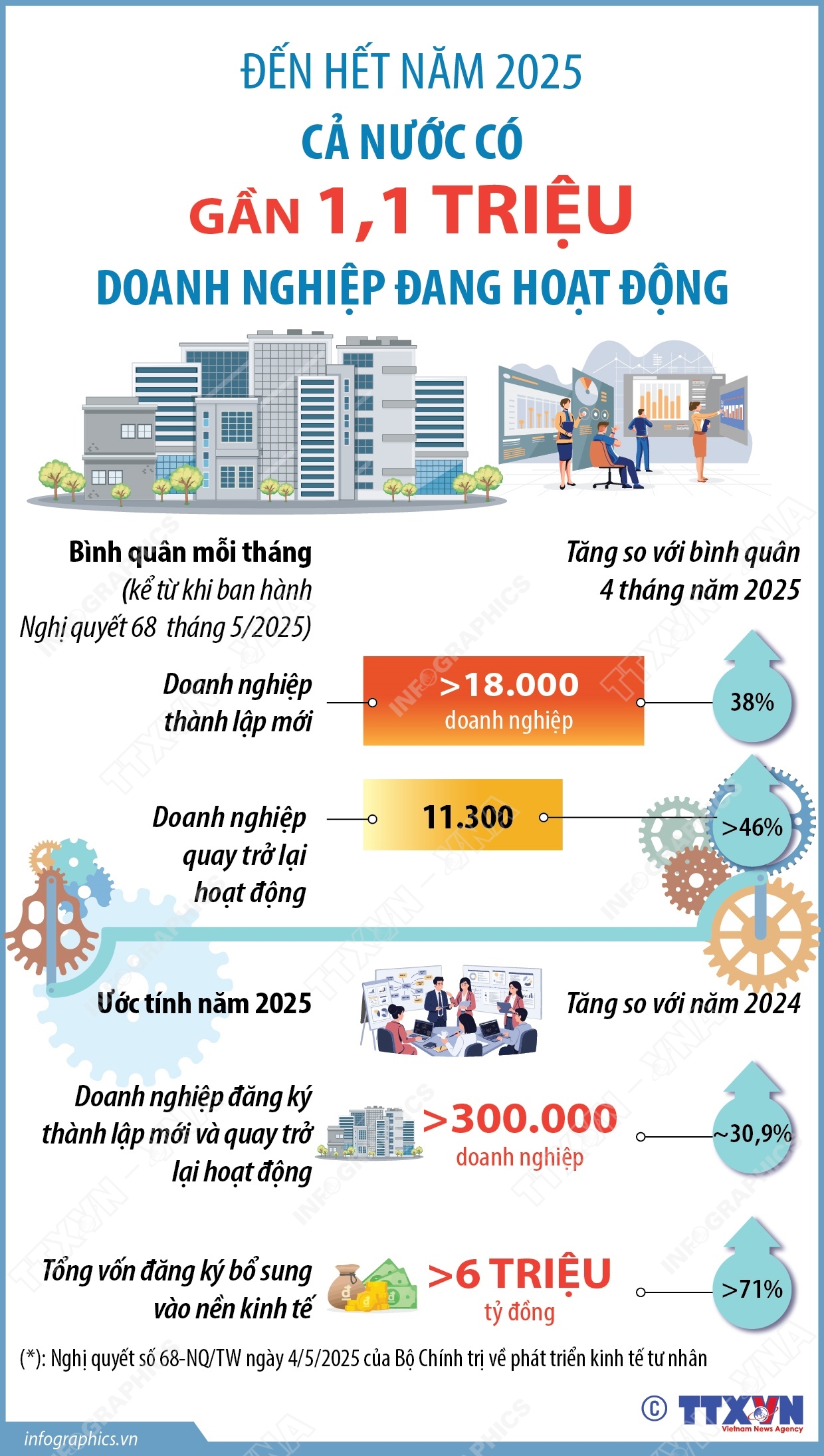 Đến hết năm 2025: Cả nước có gần 1,1 triệu doanh nghiệp đang hoạt động