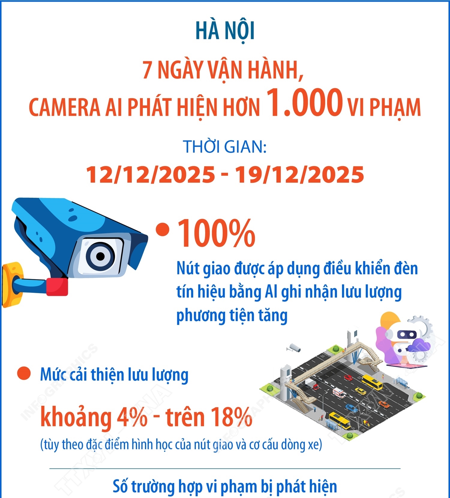 Hà Nội: 7 ngày vận hành, camera AI phát hiện hơn 1.000 vi phạm