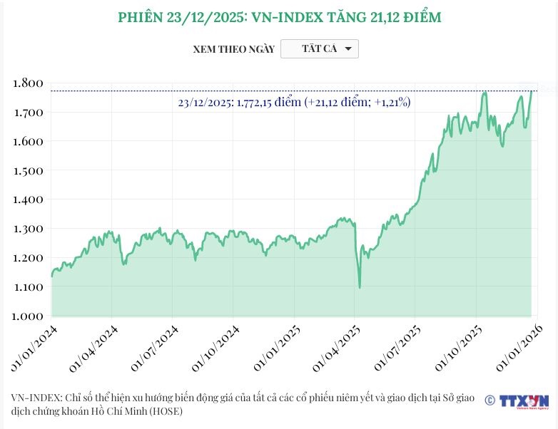 (Interactive) Phiên 23/12/2025: VN-Index tăng 21,12 điểm