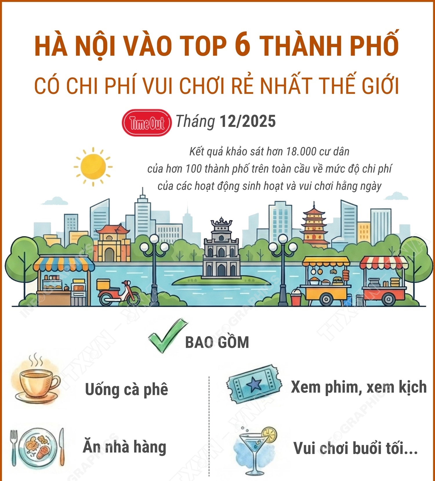 Hà Nội vào top 6 thành phố có chi phí vui chơi rẻ nhất thế giới