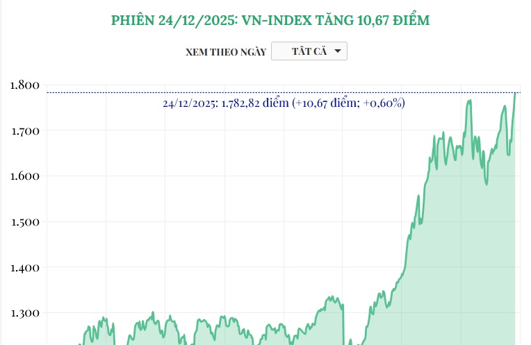(Interactive) Phiên 24/12/2025: VN-Index tăng 10,67 điểm