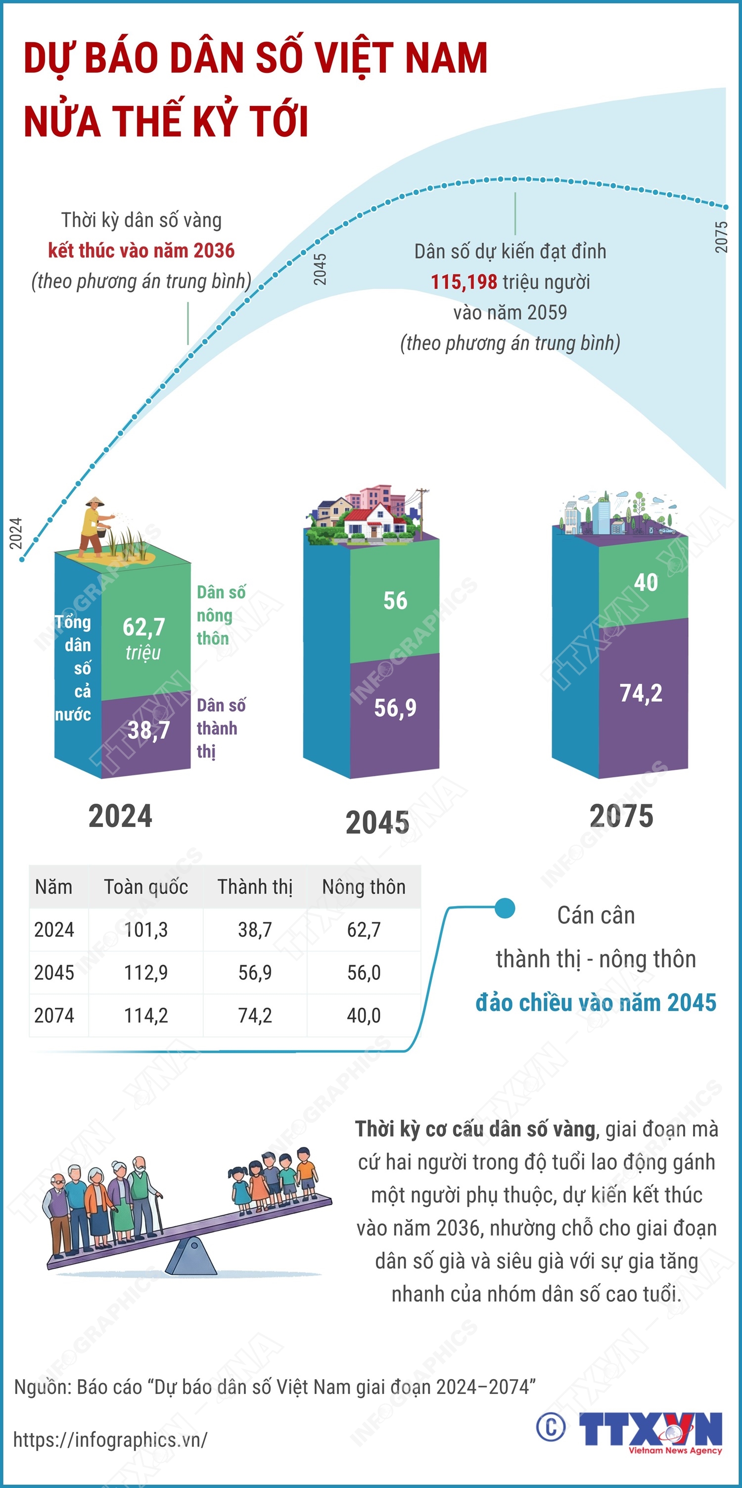 Dự báo dân số Việt Nam nửa thế kỷ tới