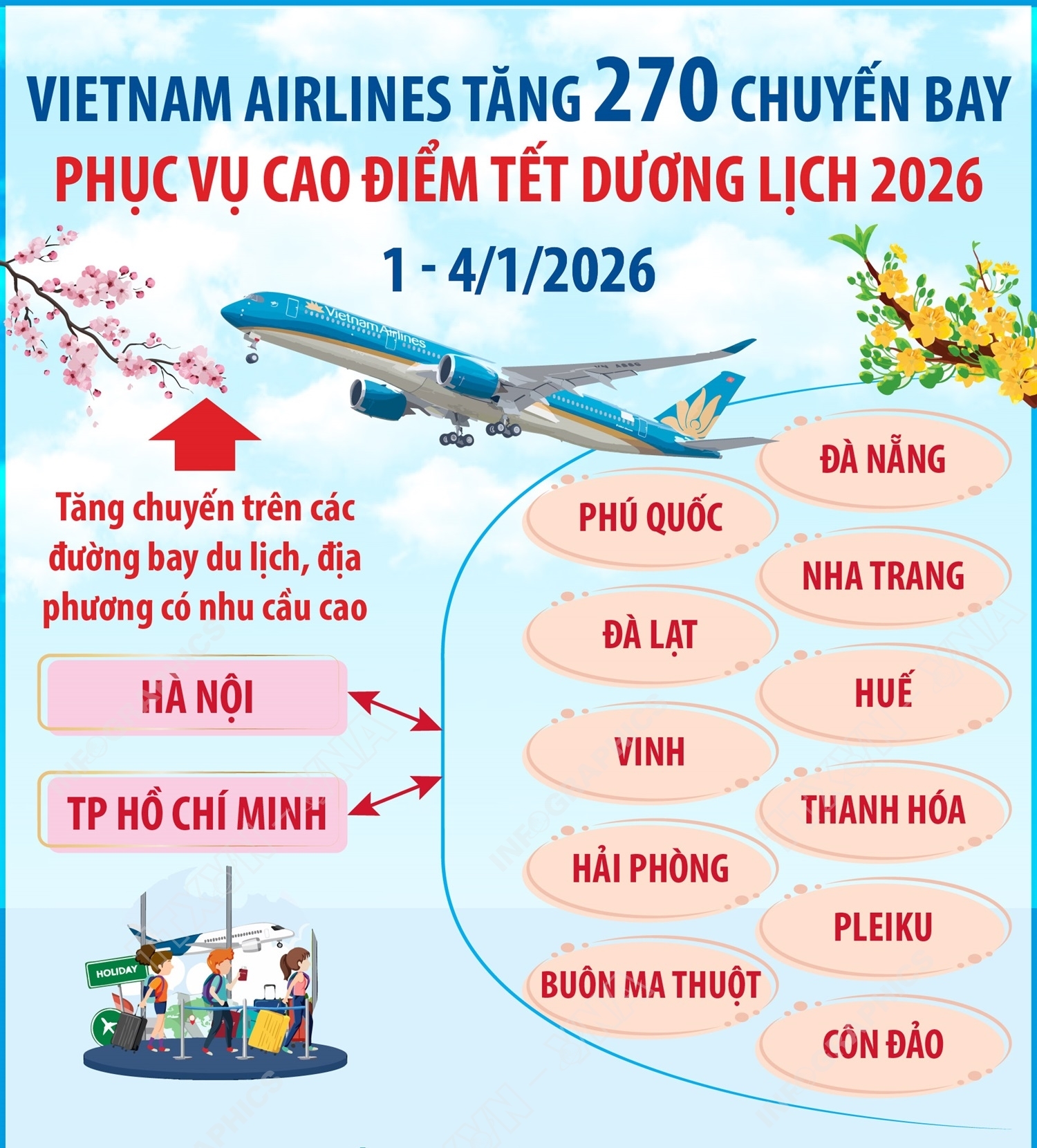 Vietnam Airlines tăng 270 chuyến bay phục vụ cao điểm Tết Dương lịch 2026