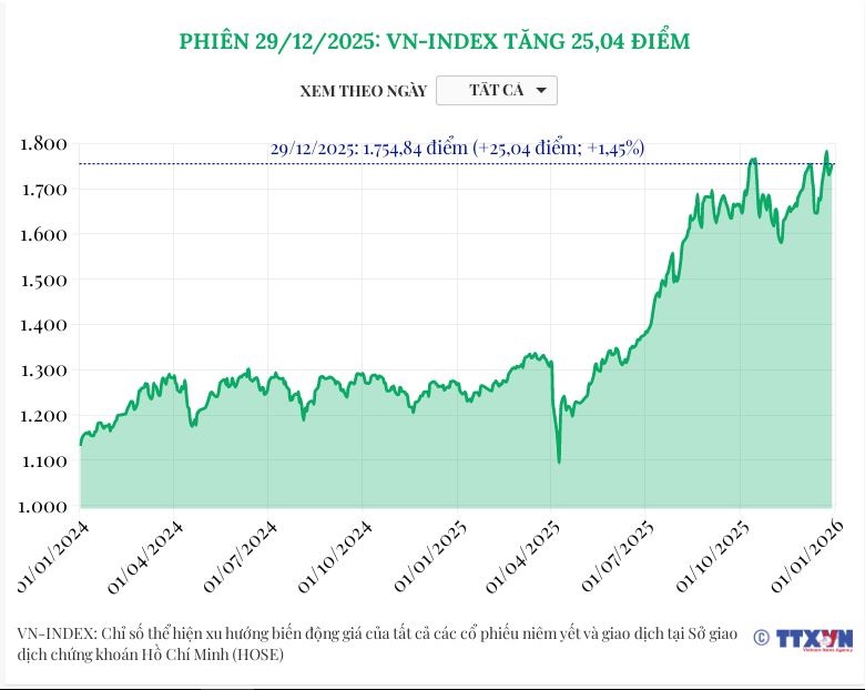 (Interactive) Phiên 29/12/2025: VN-Index tăng 25,04 điểm