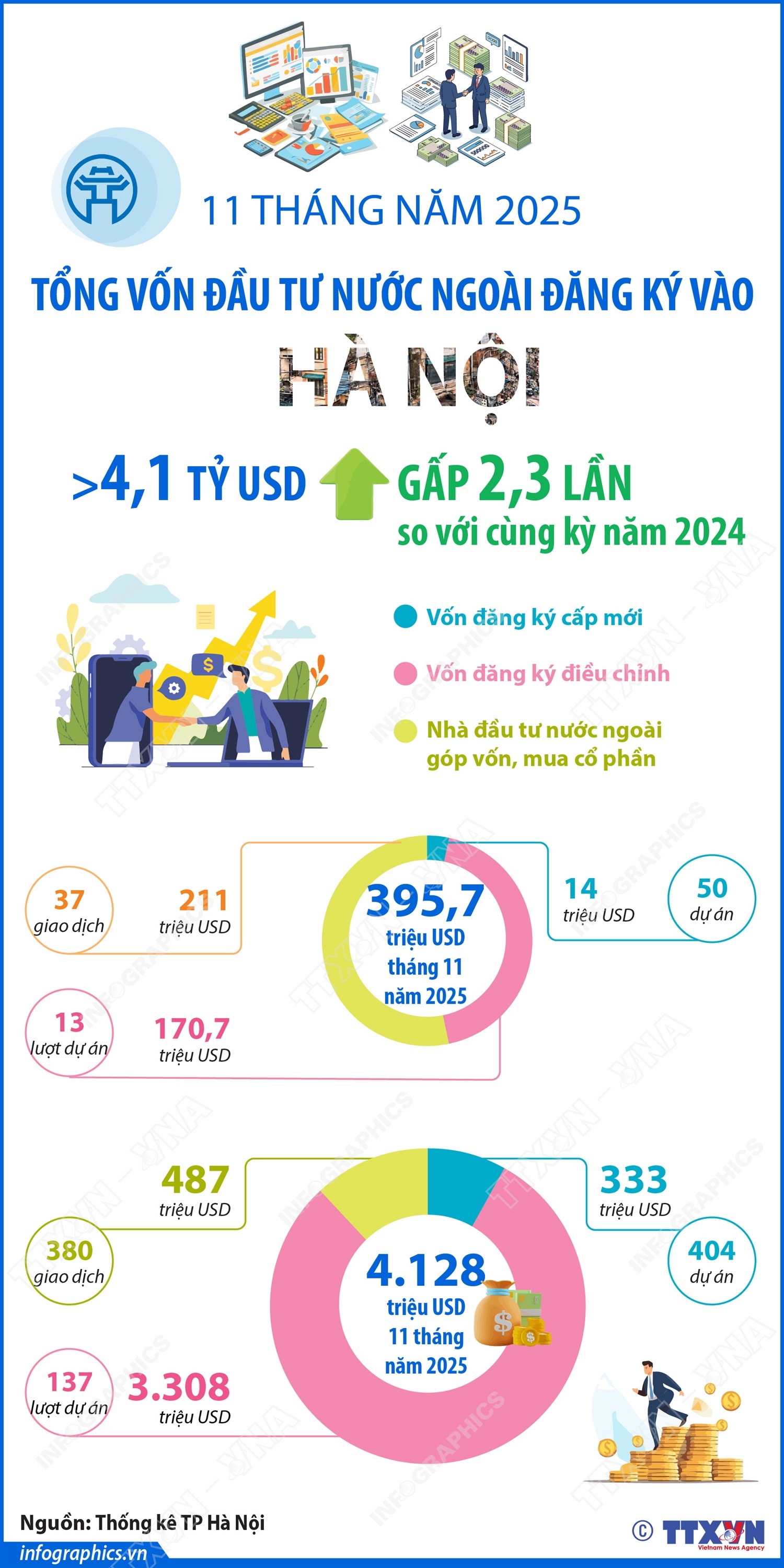 11 tháng năm 2025: Vốn đầu tư nước ngoài đăng ký vào Hà Nội đạt hơn 4,1 tỷ USD