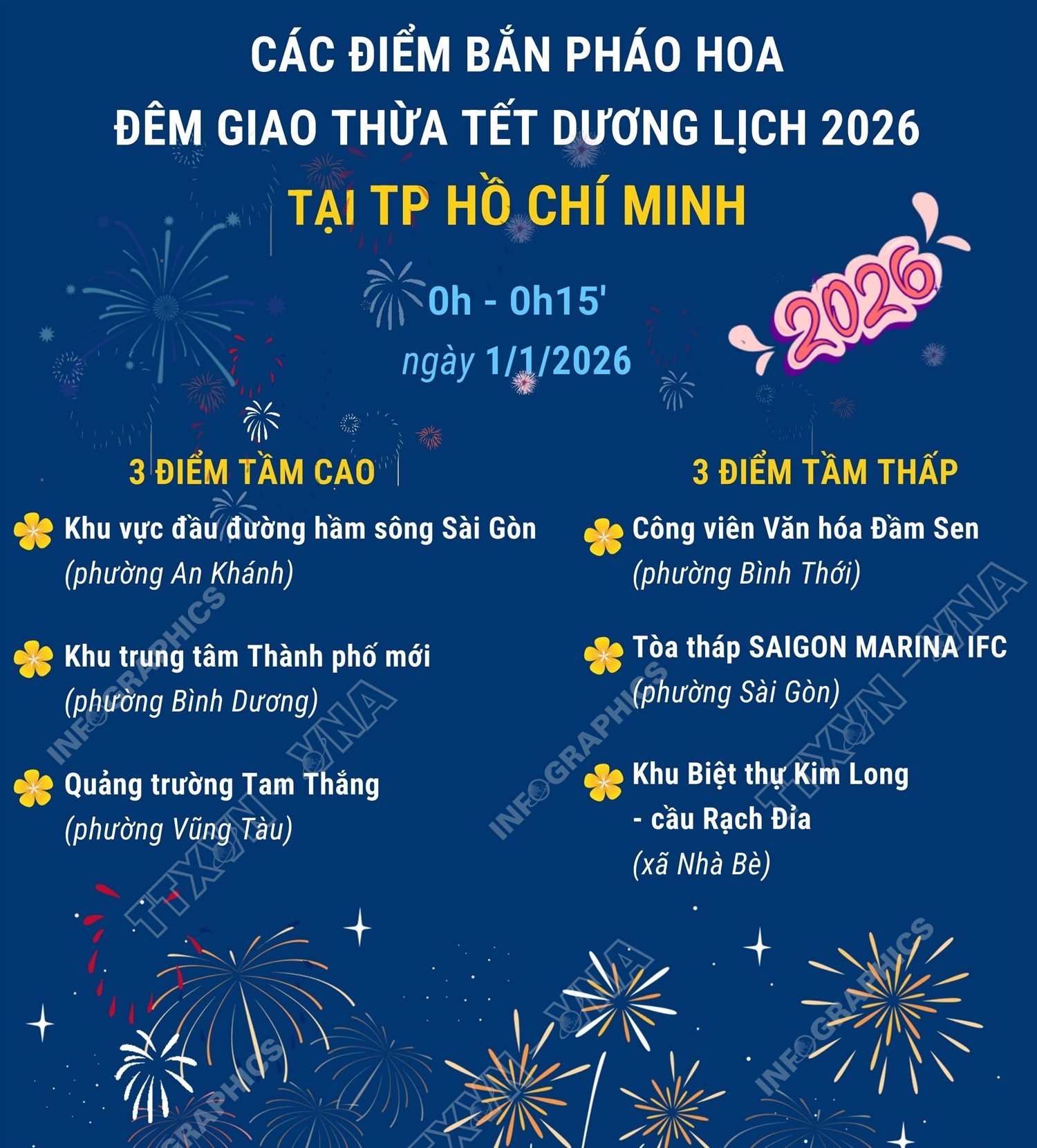 Các điểm bắn pháo hoa đêm giao thừa Tết Dương lịch 2026 tại Thành phố Hồ Chí Minh