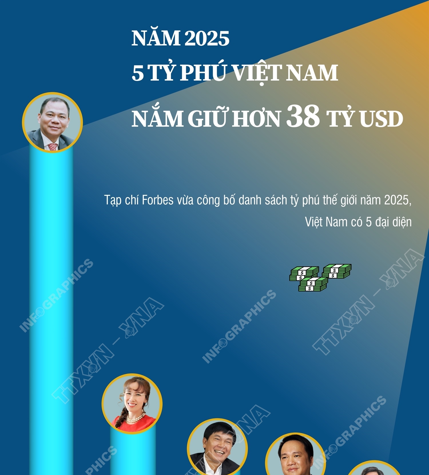 5 tỷ phú Việt Nam nắm giữ hơn 38 tỷ USD