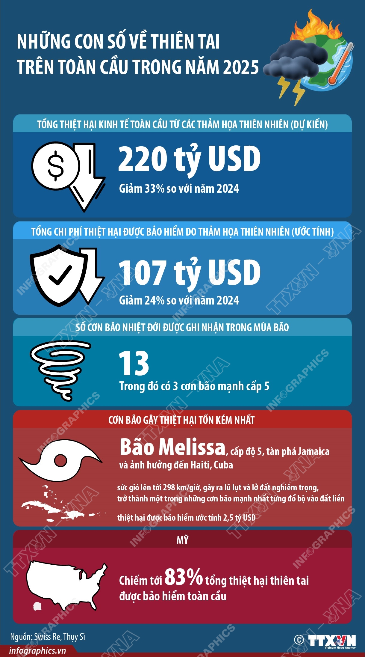Những con số về thiên tai trong năm 2025