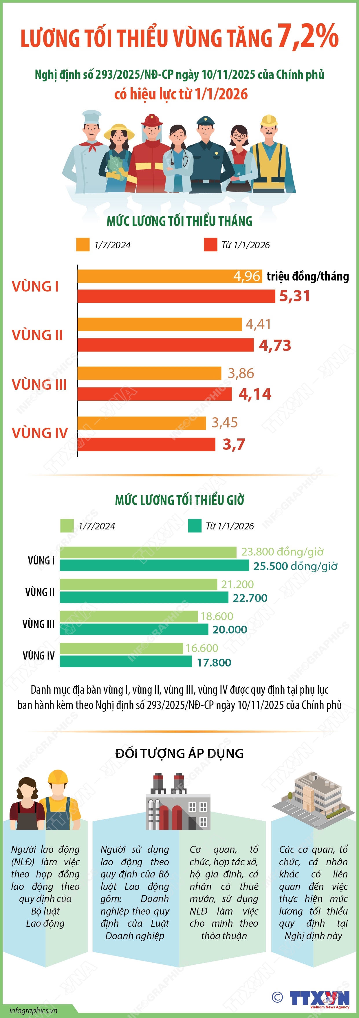 Lương tối thiểu vùng tăng 7,2% từ 1/1/2026