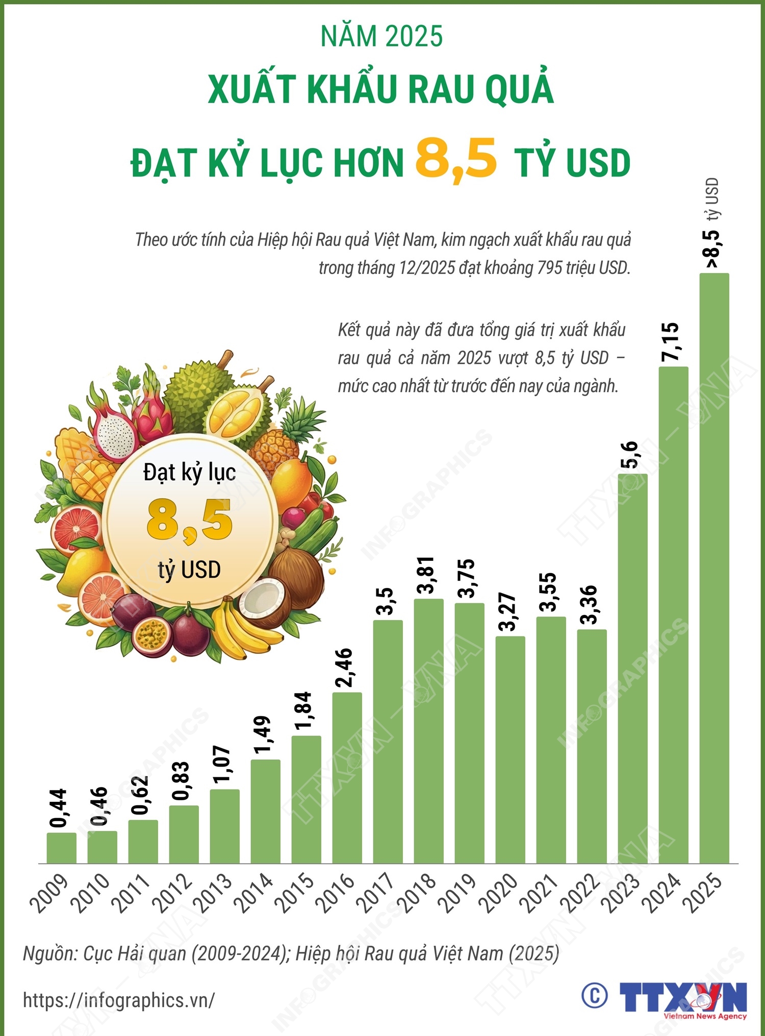 Xuất khẩu rau quả “lội ngược dòng” ấn tượng, đạt kỷ lục 8,5 tỷ USD trong năm 2025
