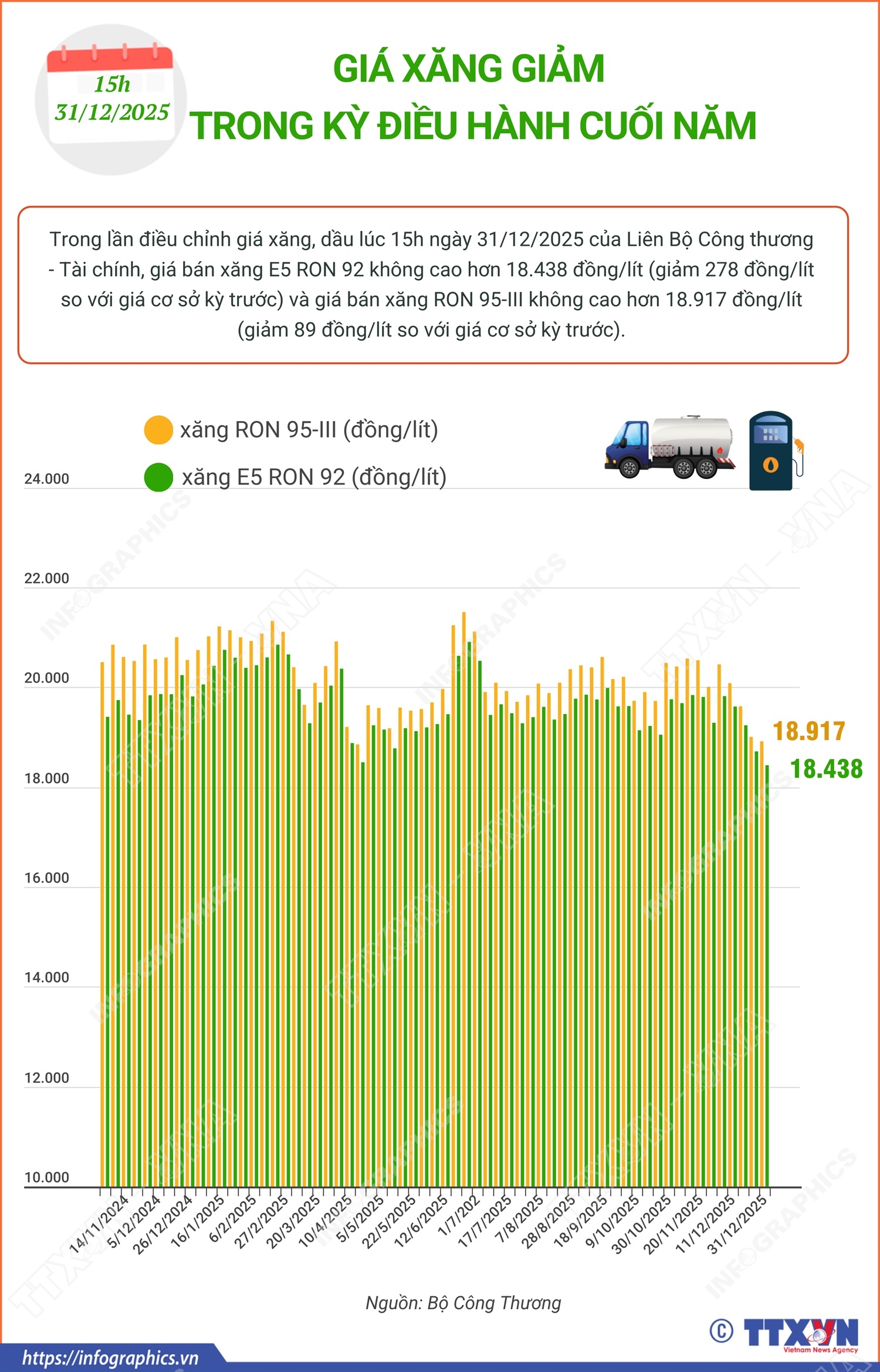 Giá xăng giảm trong kỳ điều hành cuối năm