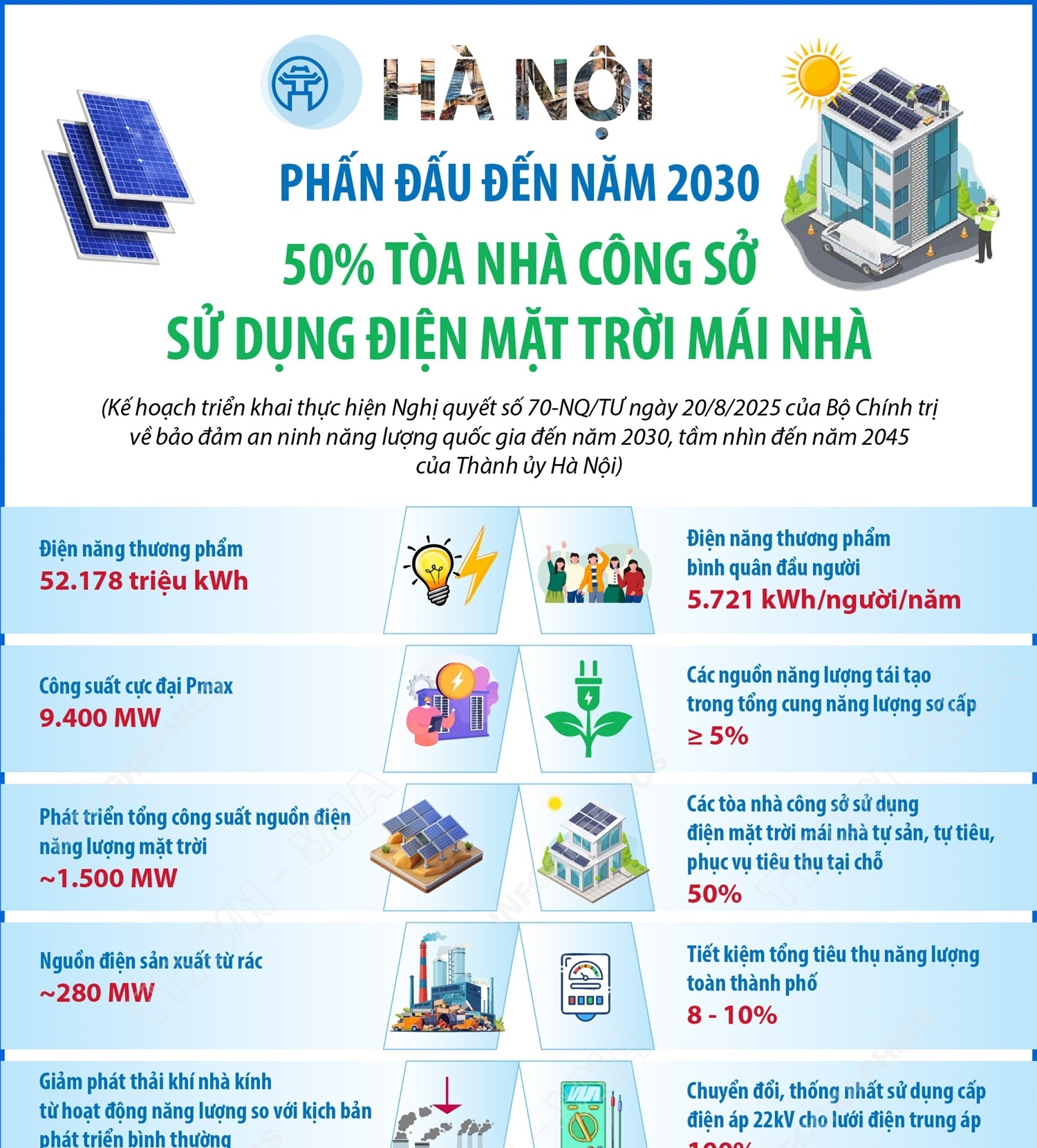Hà Nội phấn đấu đến năm 2030: 50% tòa nhà công sở sử dụng điện mặt trời mái nhà