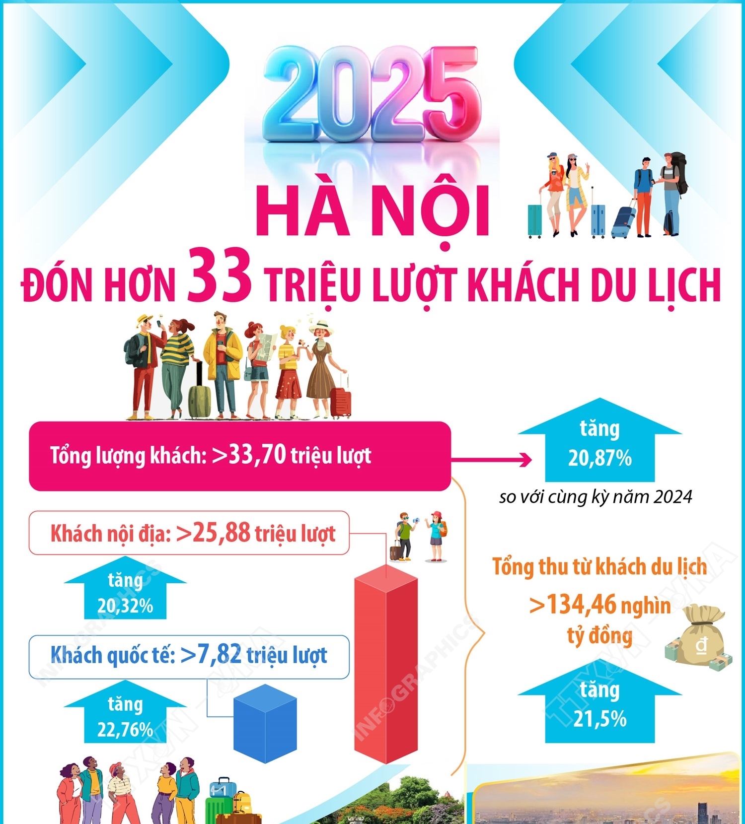 Năm 2025: Hà Nội đón hơn 33 triệu lượt khách du lịch