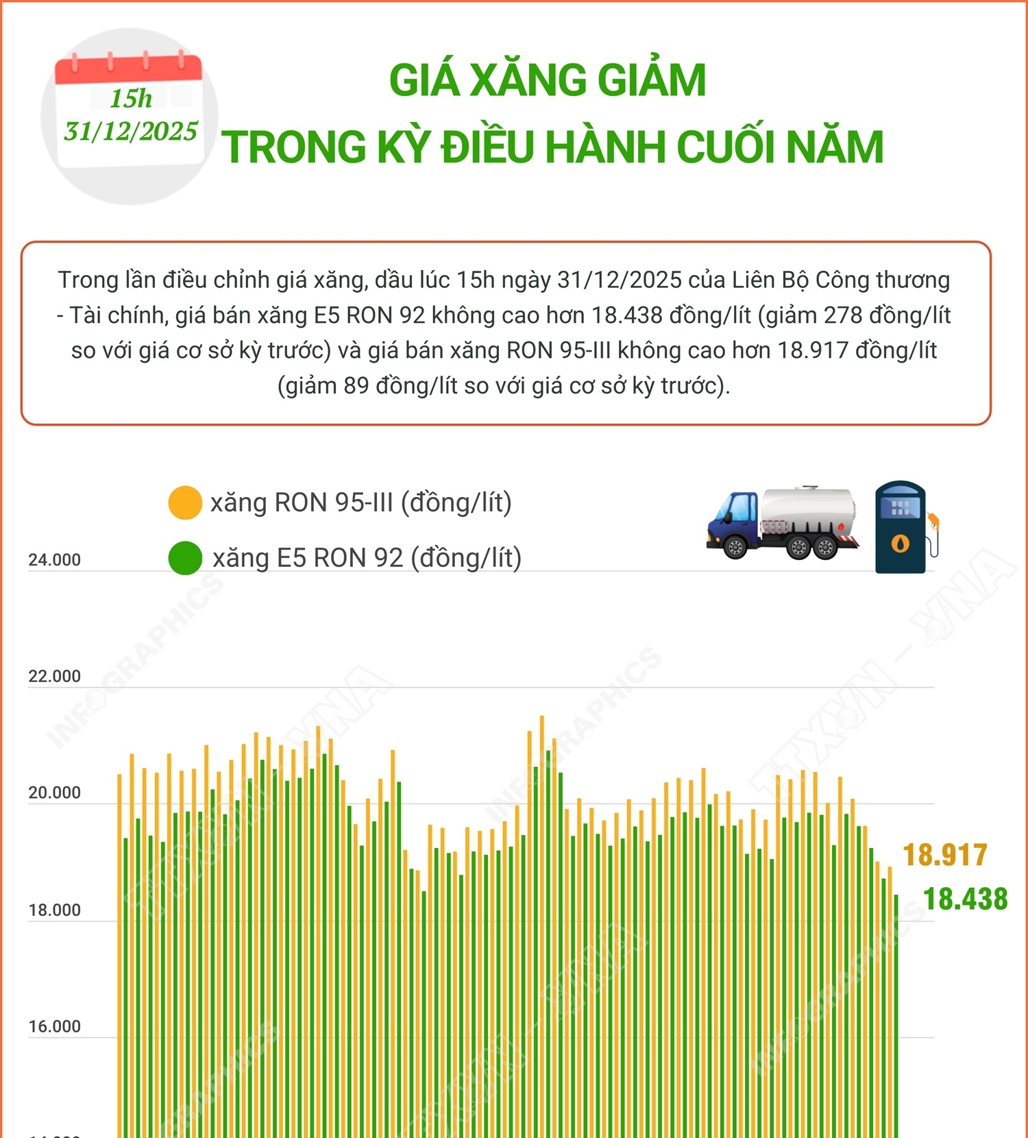 Giá xăng giảm trong kỳ điều hành cuối năm