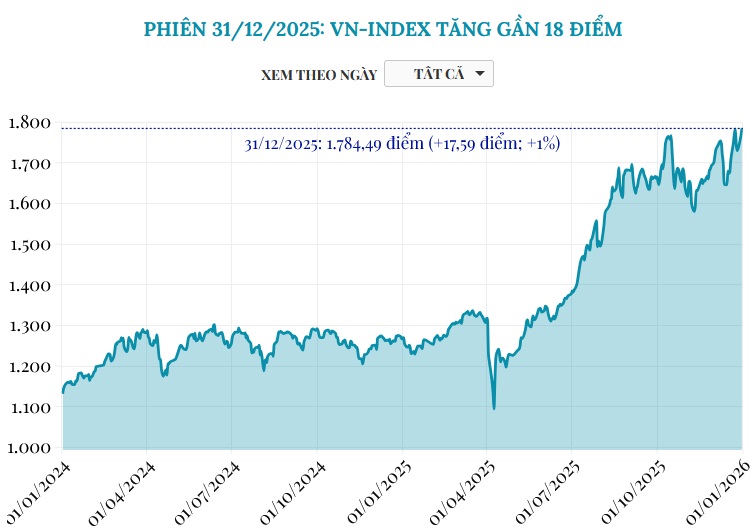 (Interactive) Phiên 31/12/2025: VN-Index tăng gần 18 điểm