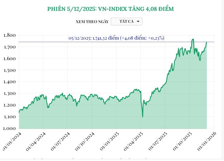 (Interactive) Phiên 5/12/2025: VN-Index tăng 4,08 điểm
