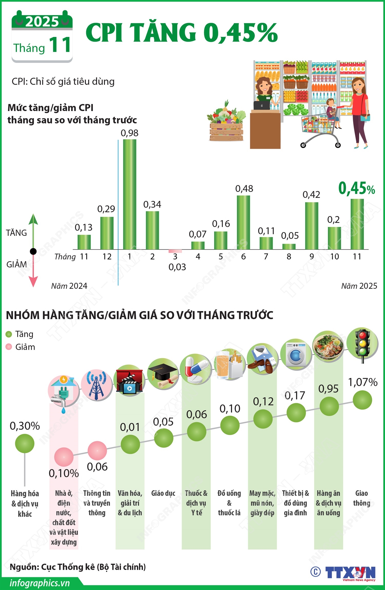 Tháng 11 năm 2025: CPI tăng 0,45%