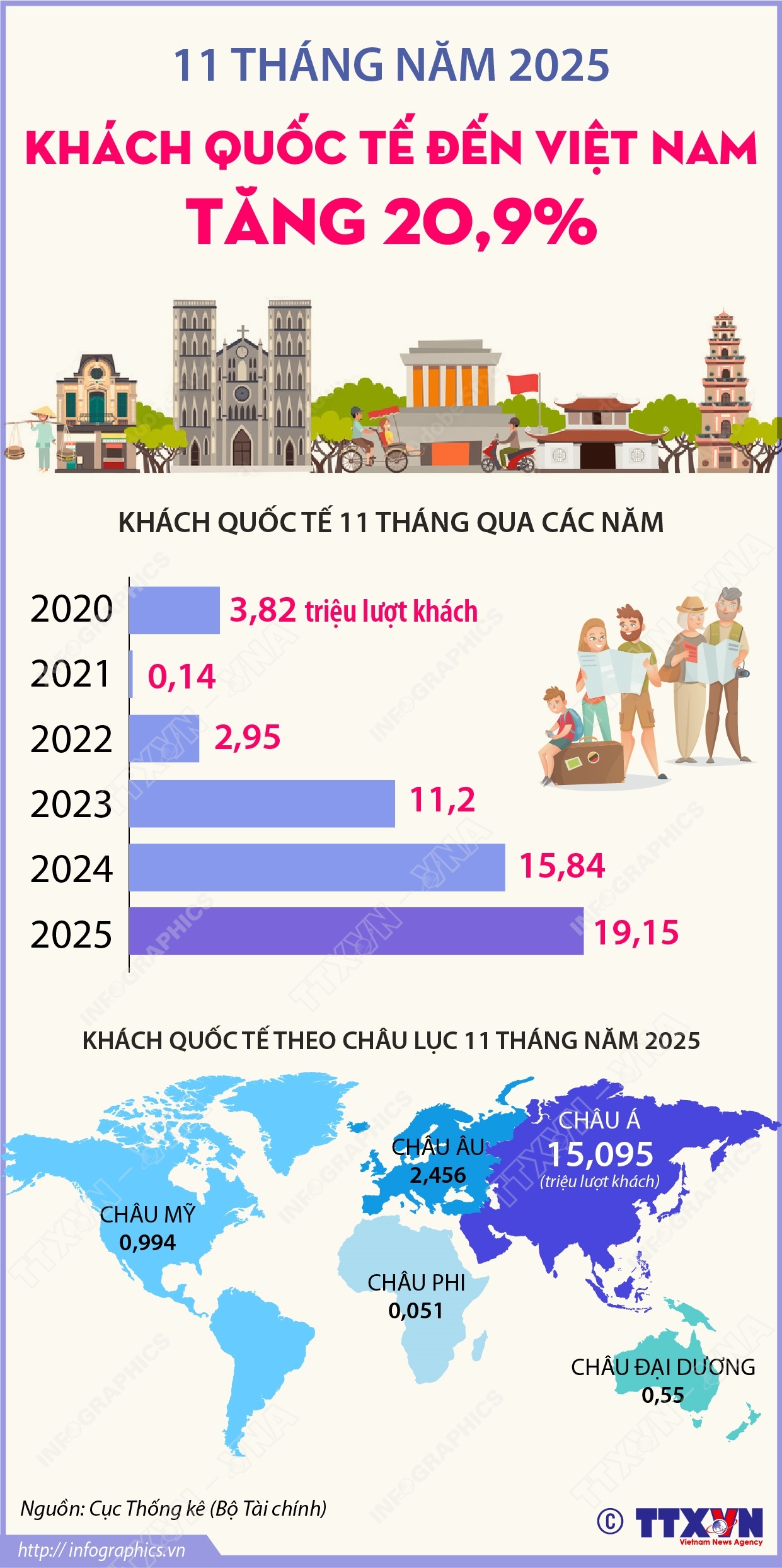 11 tháng năm 2025: Khách quốc tế đến Việt Nam tăng 20,9%
