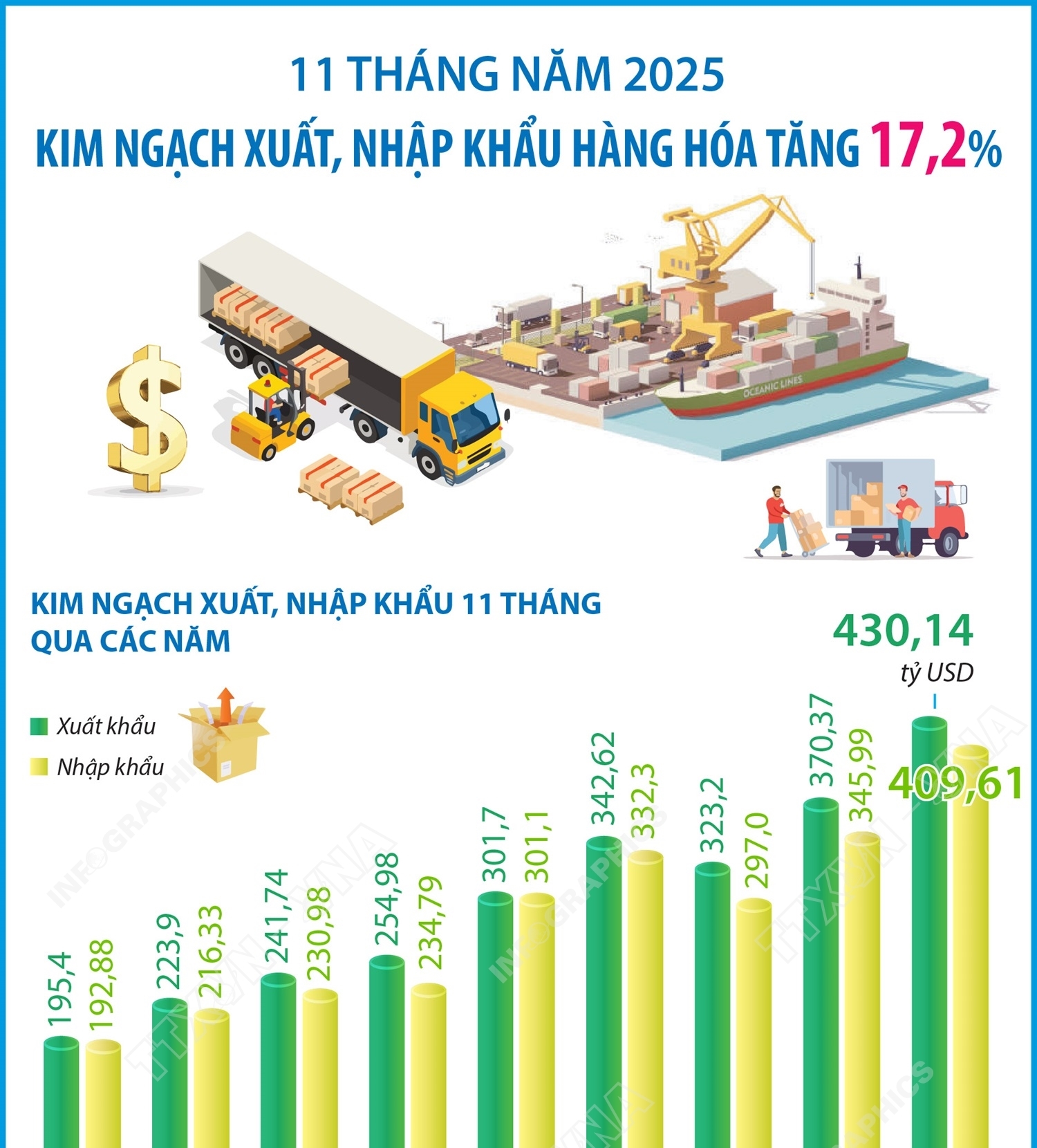 11 tháng năm 2025: Kim ngạch xuất, nhập khẩu hàng hóa tăng 17,2%