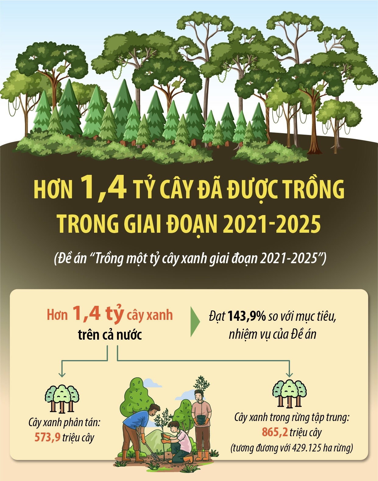 Hơn 1,4 tỷ cây đã được trồng trong giai đoạn 2021-2025