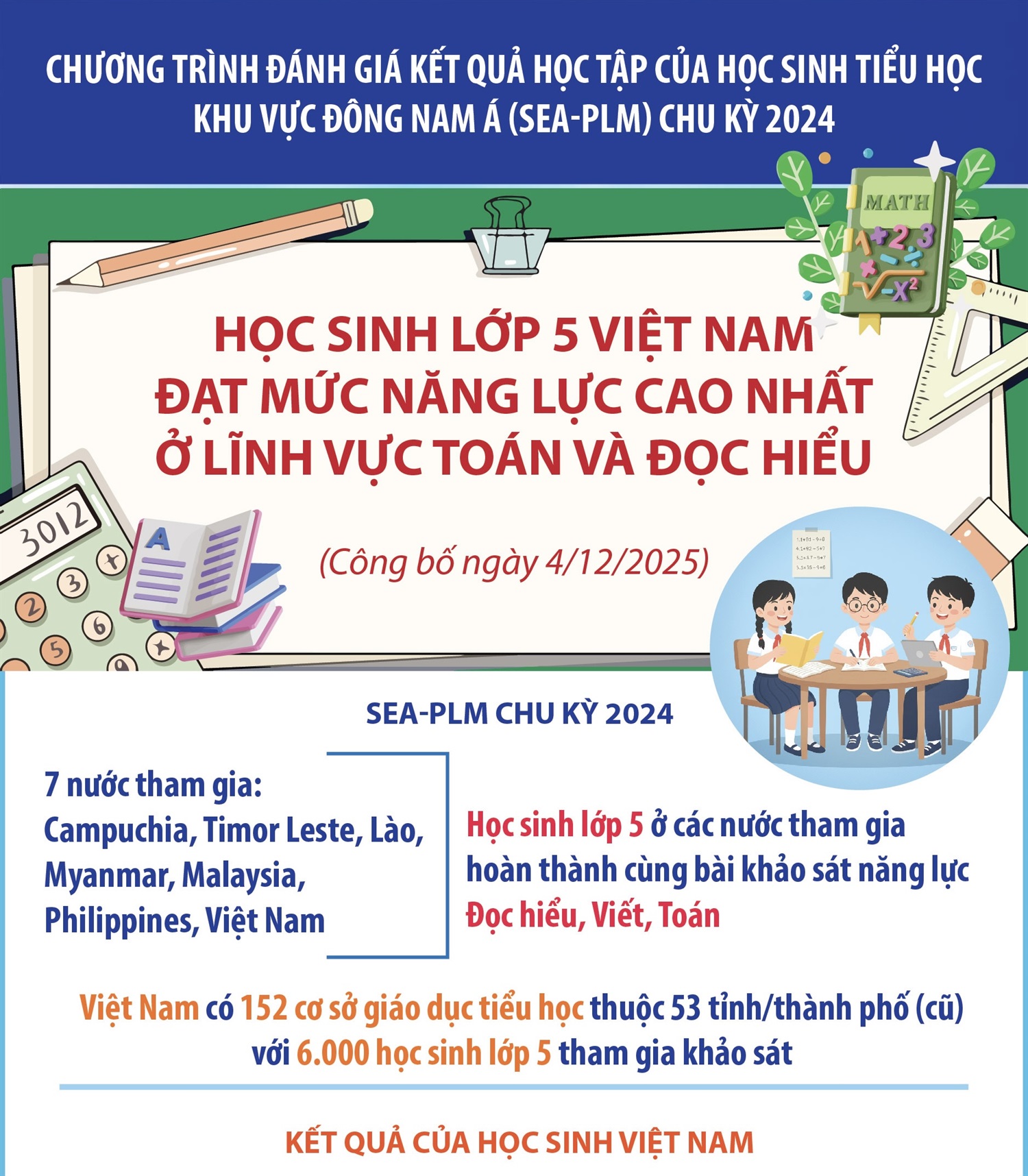 Học sinh lớp 5 Việt Nam đạt mức năng lực cao nhất ở lĩnh vực Toán và Đọc hiểu