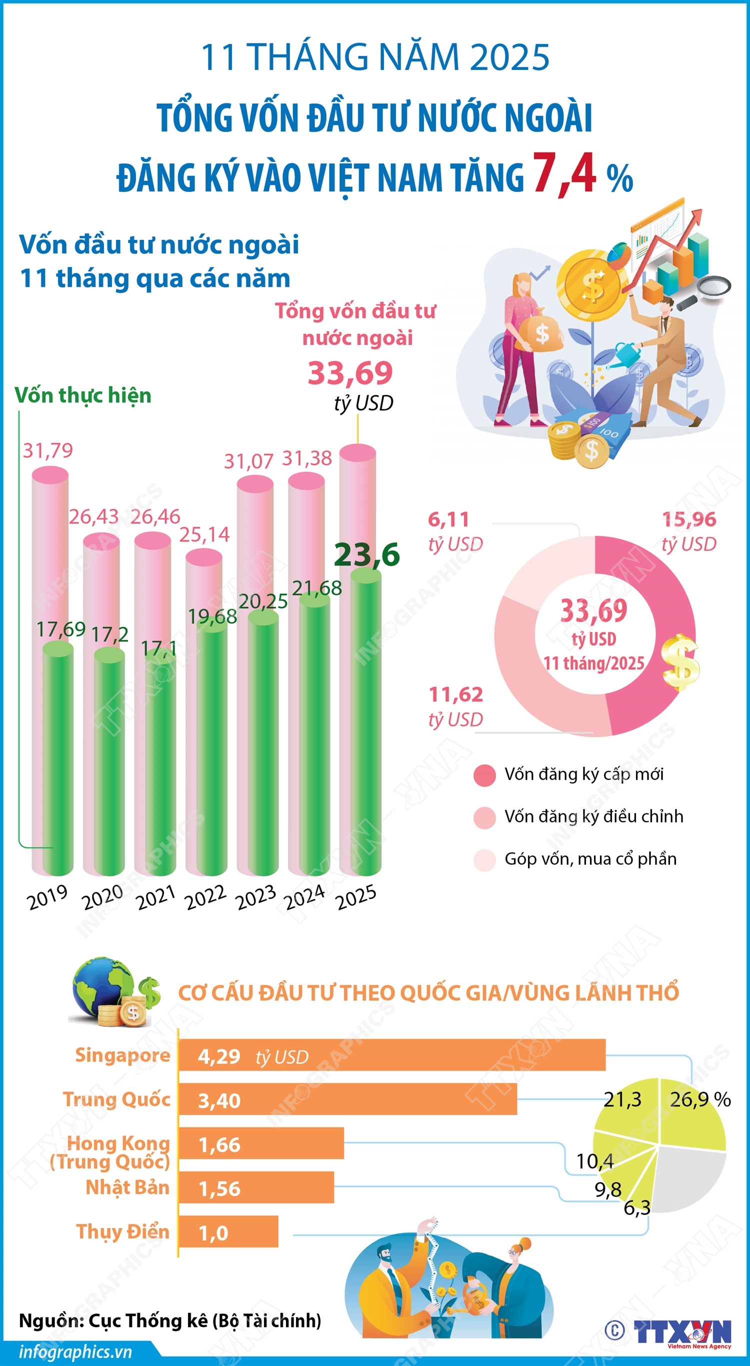 11 tháng năm 2025: Tổng vốn đầu tư nước ngoài đăng ký vào Việt Nam tăng 7,4%
