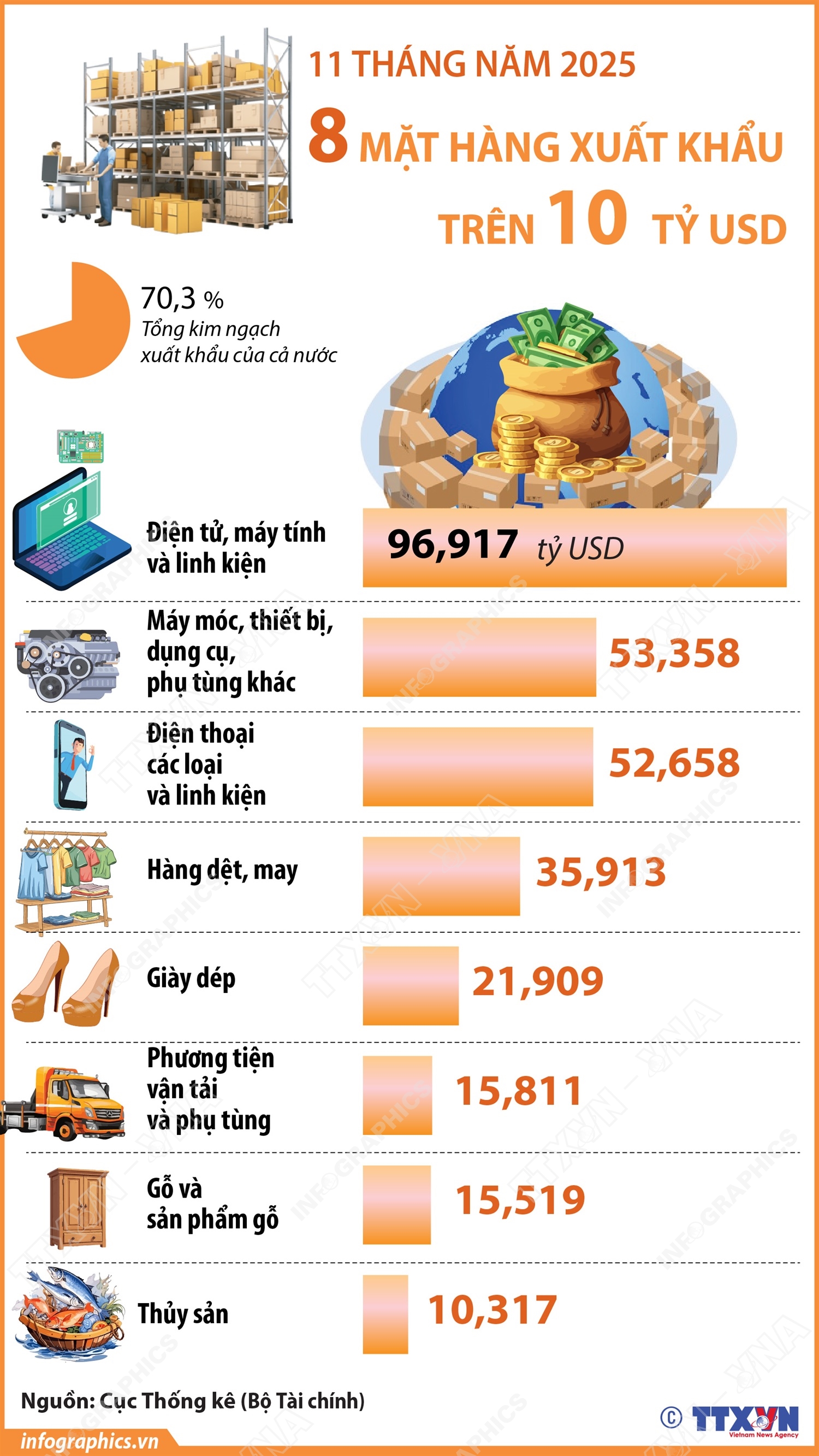 11 tháng năm 2025: 8 mặt hàng xuất khẩu trên 10 tỷ USD