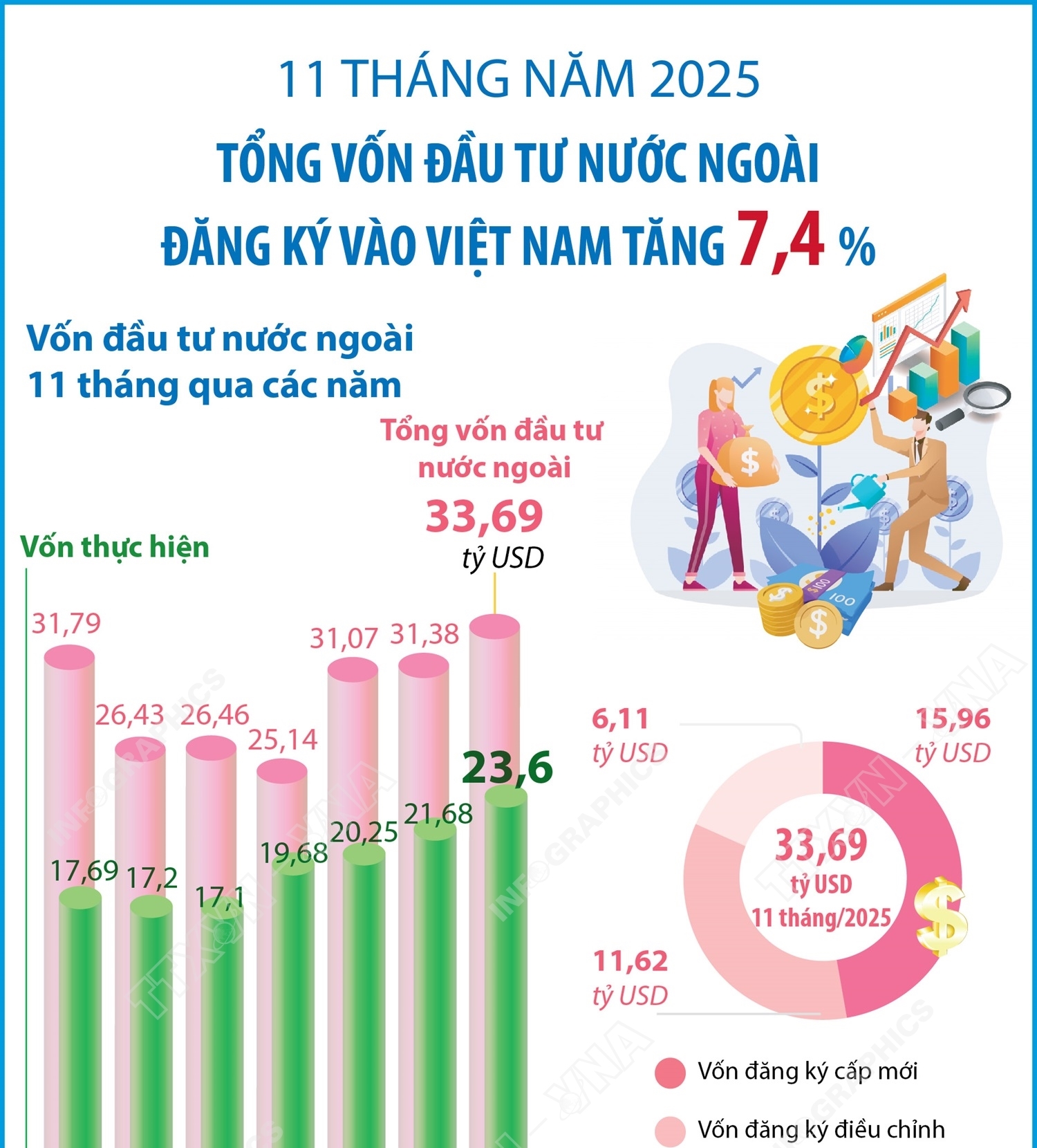 11 tháng năm 2025: Tổng vốn đầu tư nước ngoài đăng ký vào Việt Nam tăng 7,4%