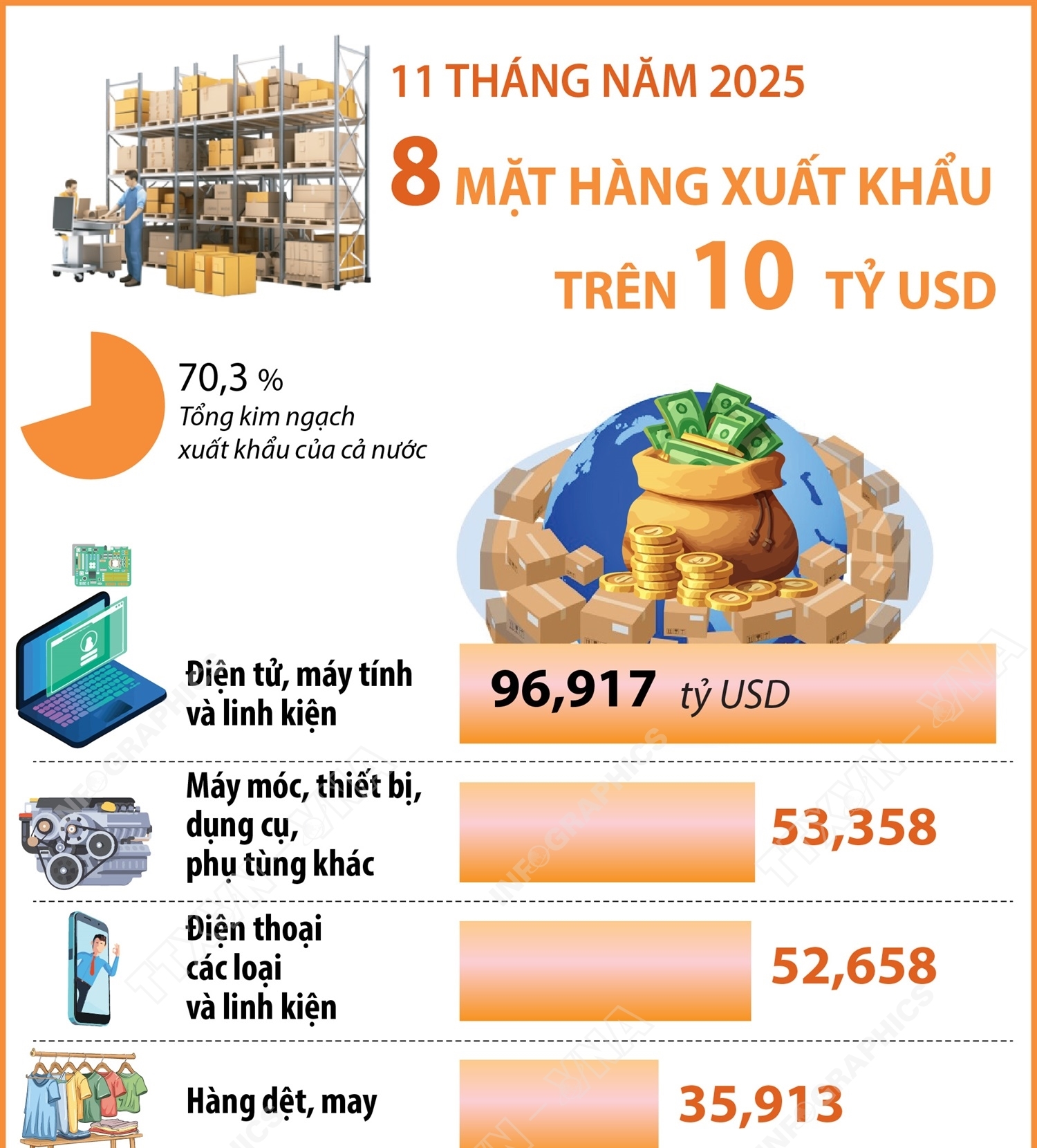 11 tháng năm 2025: 8 mặt hàng xuất khẩu trên 10 tỷ USD