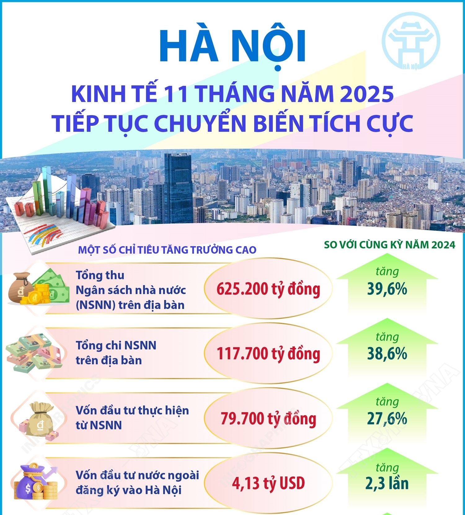 Hà Nội: Kinh tế 11 tháng năm 2025 tiếp tục chuyển biến tích cực