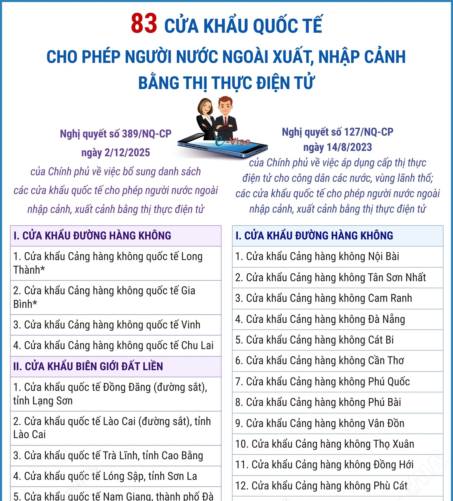 83 cửa khẩu quốc tế cho phép người nước ngoài xuất, nhập cảnh bằng thị thực điện tử