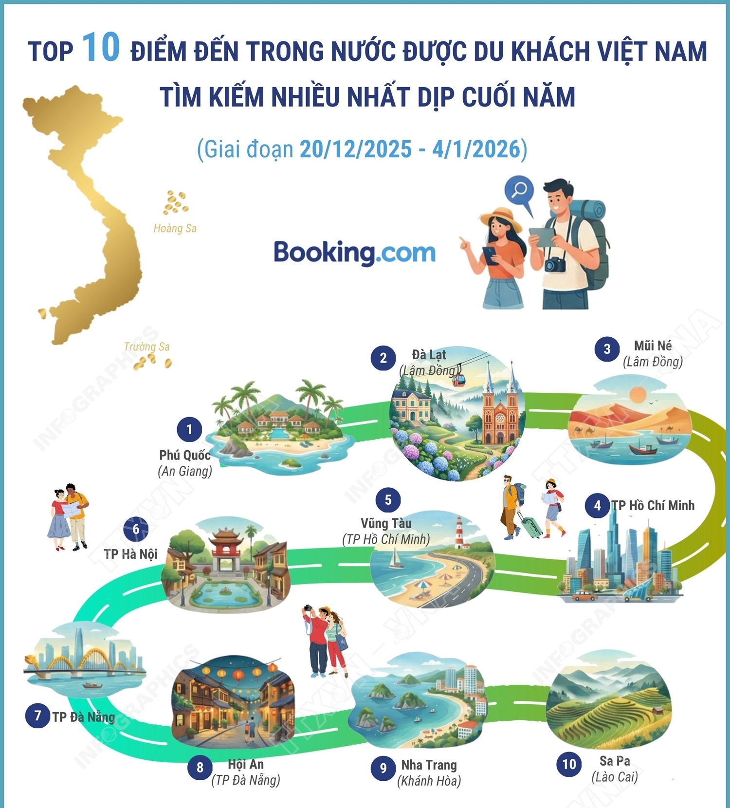 Top 10 điểm đến trong nước được du khách Việt Nam tìm kiếm nhiều nhất dịp cuối năm