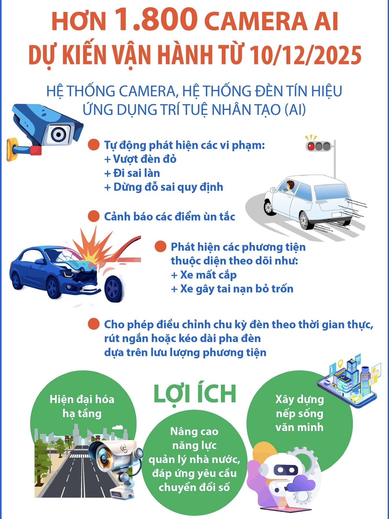 Hà Nội dự kiến vận hành hơn 1.800 camera AI từ 10/12/2025