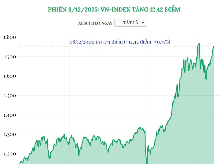 (Interactive) Phiên 8/12/2025: VN-Index tăng 12,42 điểm