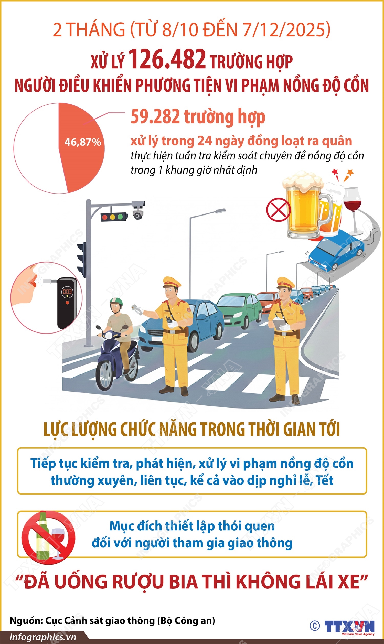 Cả nước xử lý 126.482 trường hợp người điều khiển phương tiện vi phạm nồng độ cồn (8/10 - 7/12/2025)