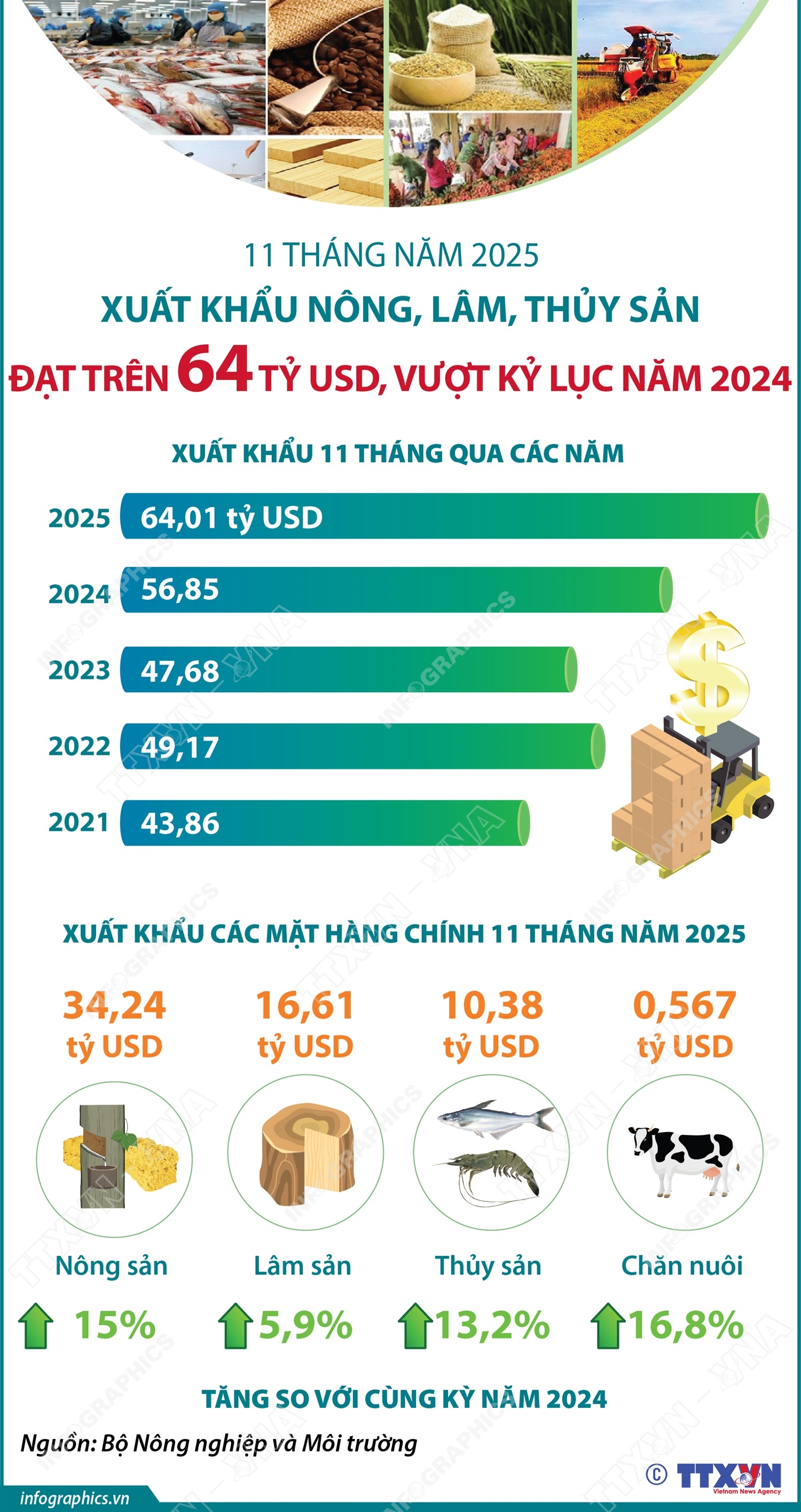 11 tháng năm 2025: Xuất khẩu nông, lâm, thủy sản đạt trên 64 tỷ USD, vượt kỷ lục năm 2024