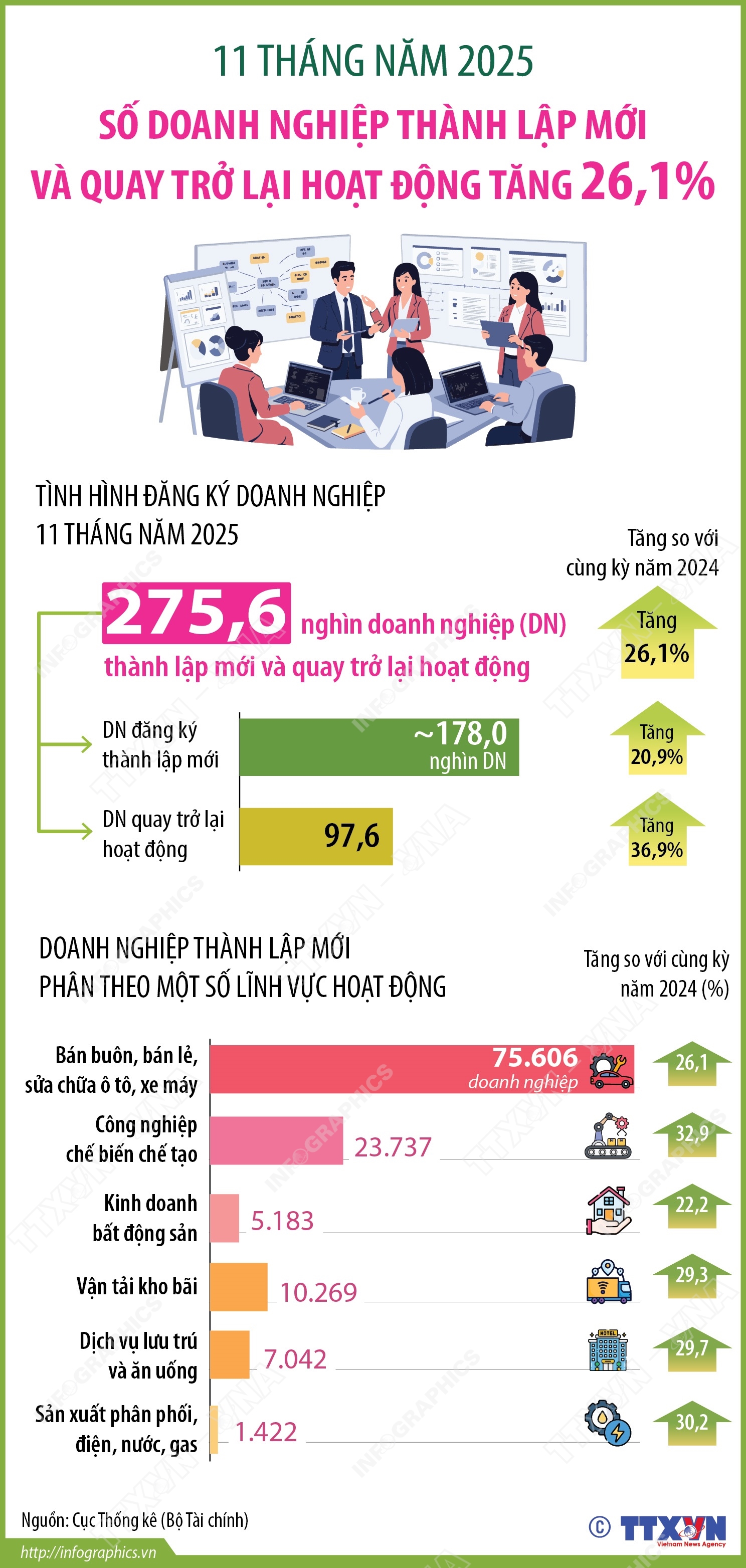 11 tháng năm 2025, số doanh nghiệp thành lập mới và quay trở lại hoạt động tăng 26,1%