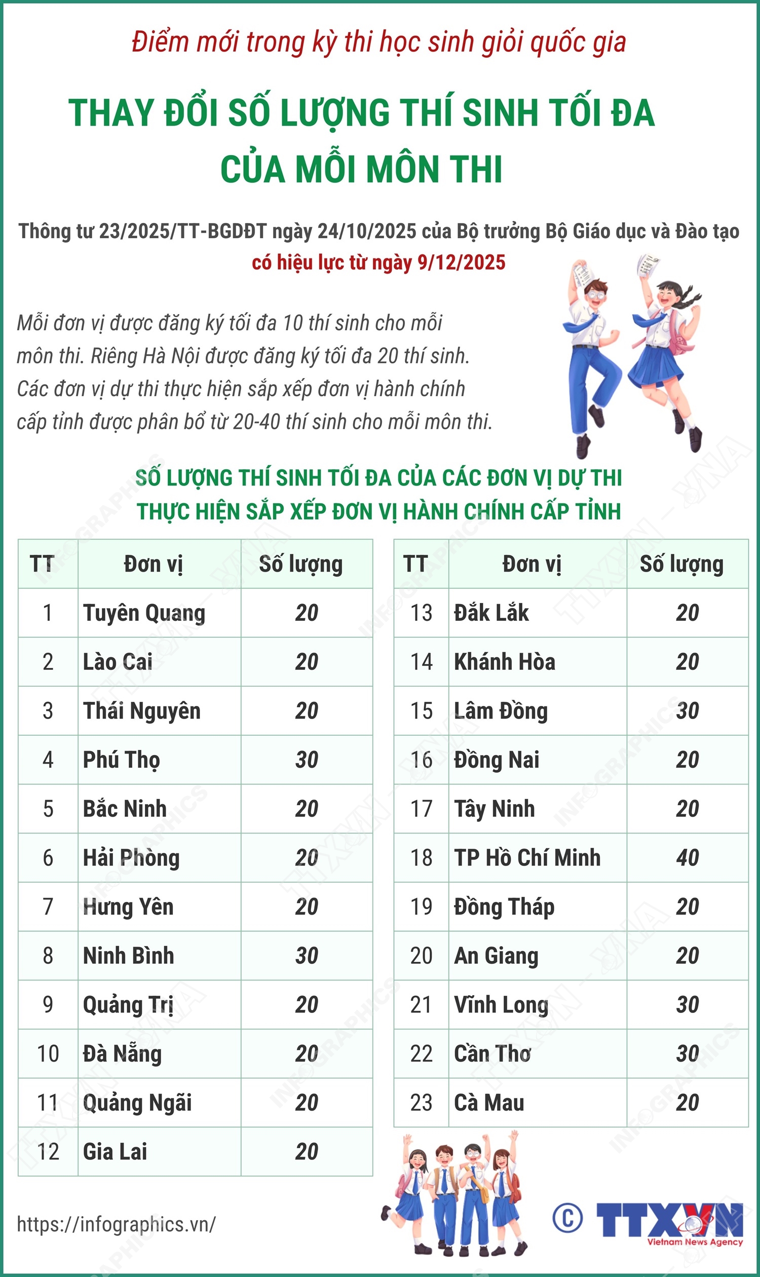 Quy định mới về số lượng thí sinh tối đa của mỗi đội tuyển học sinh giỏi quốc gia