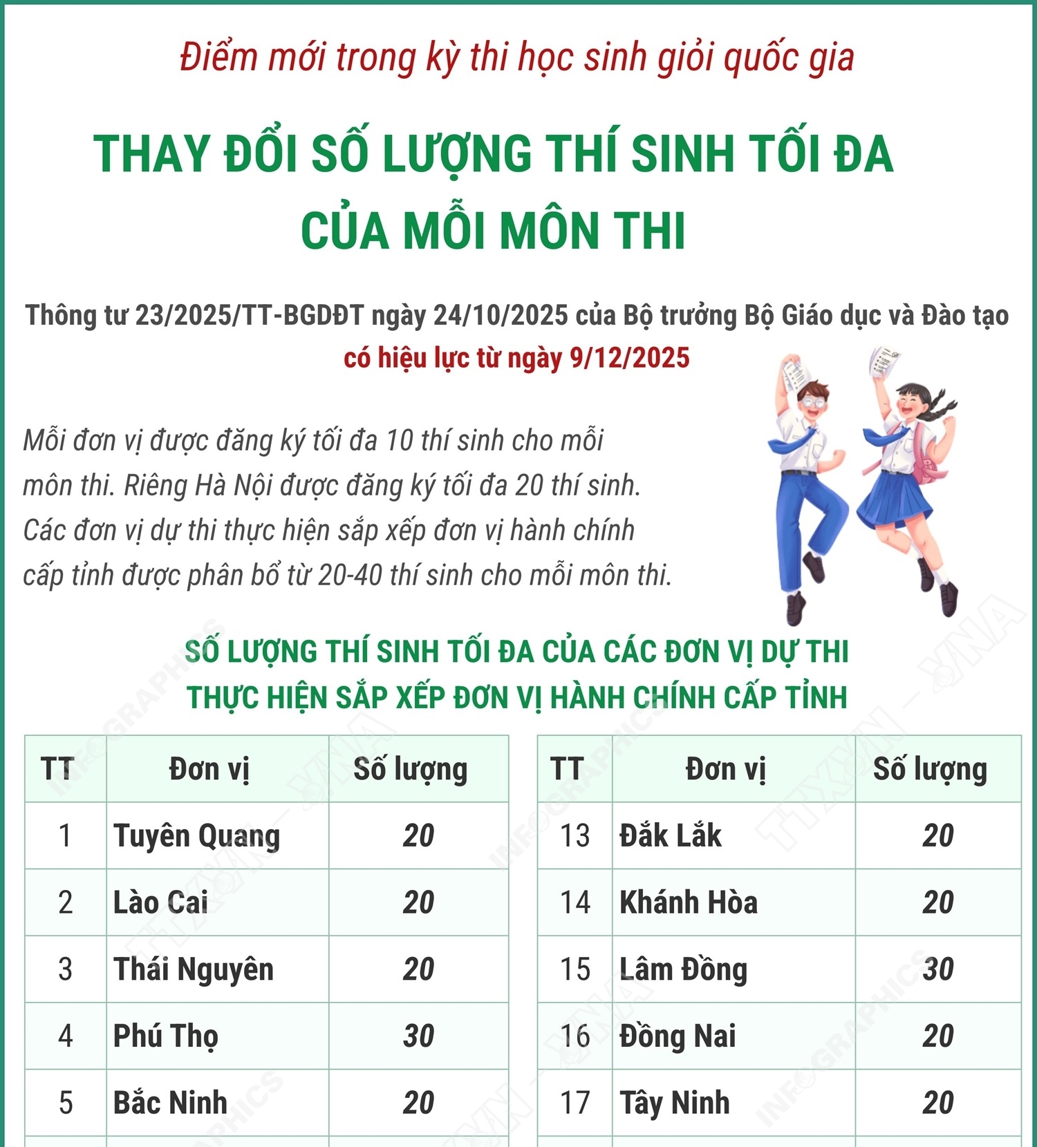 Quy định mới về số lượng thí sinh tối đa của mỗi đội tuyển học sinh giỏi quốc gia