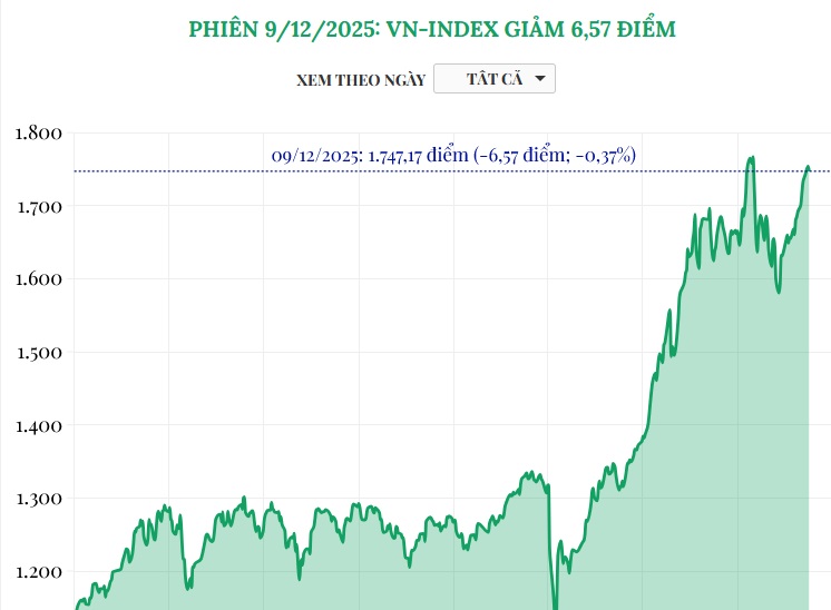 (Interactive) Phiên 9/12/2025: VN-Index giảm 6,57 điểm