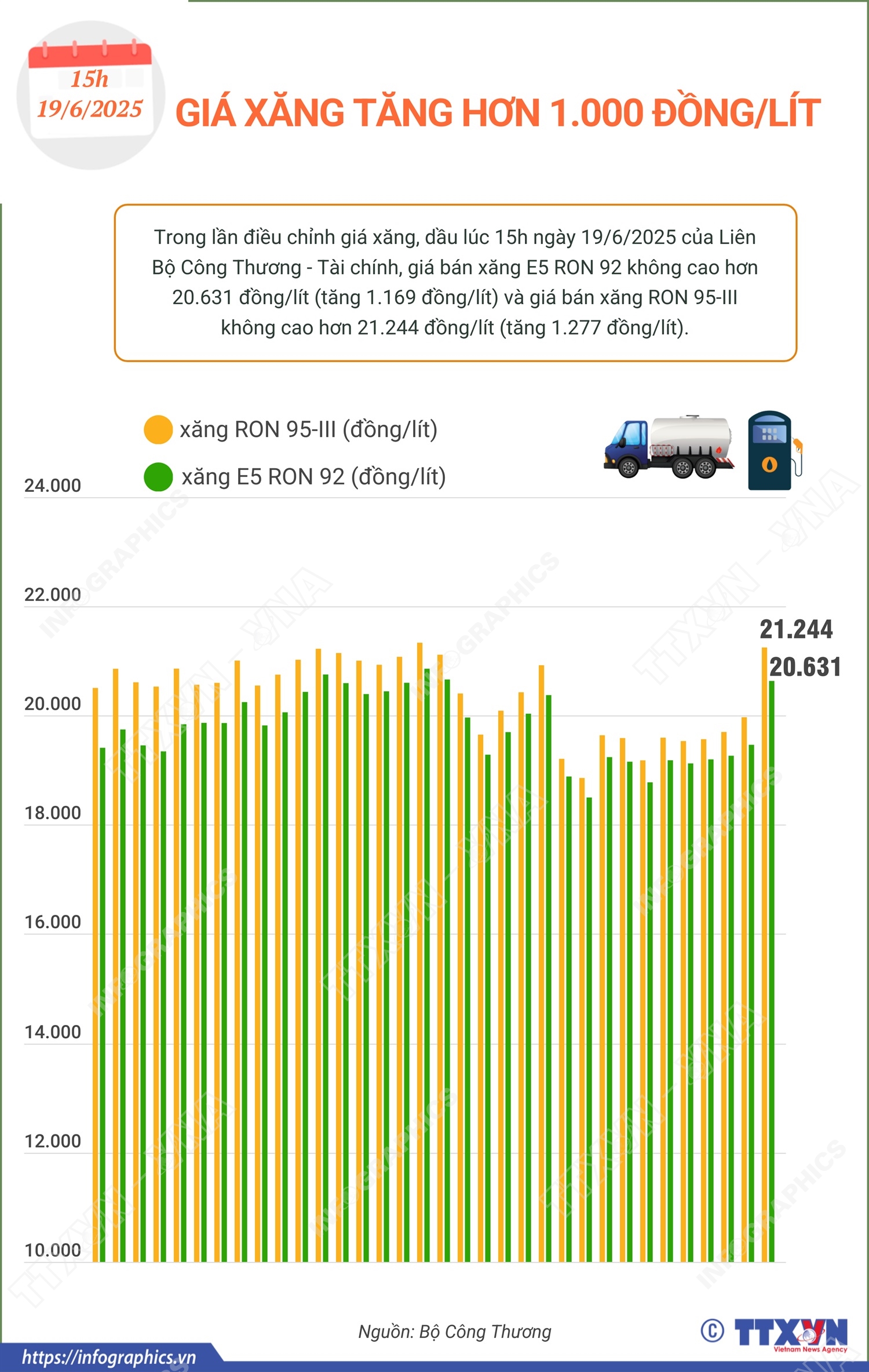 Giá xăng tăng hơn 1.000 đồng/lít
