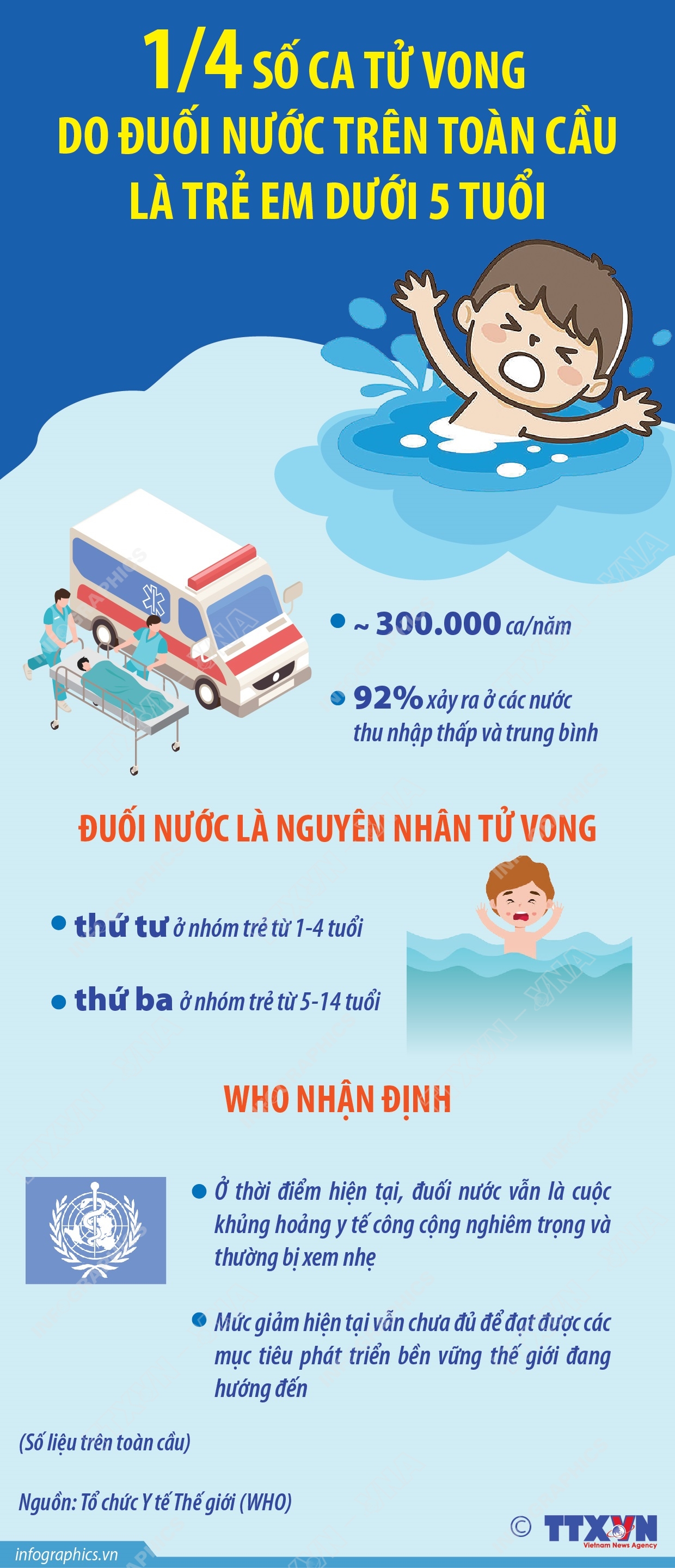 1/4 số ca tử vong do đuối nước trên toàn cầu là trẻ em dưới 5 tuổi